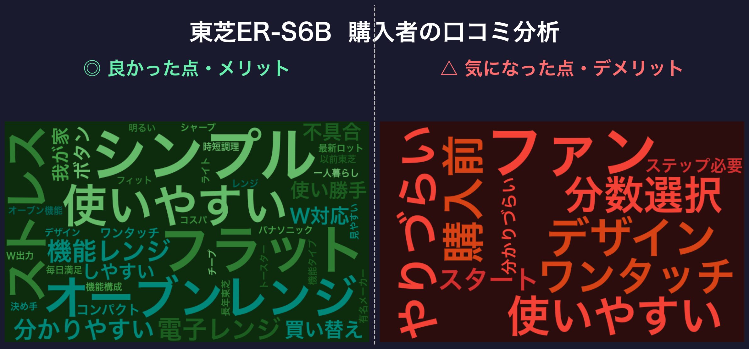 東芝ER-S6Bの口コミワードクラウド(緑=ポジティブ/赤=ネガティブ)