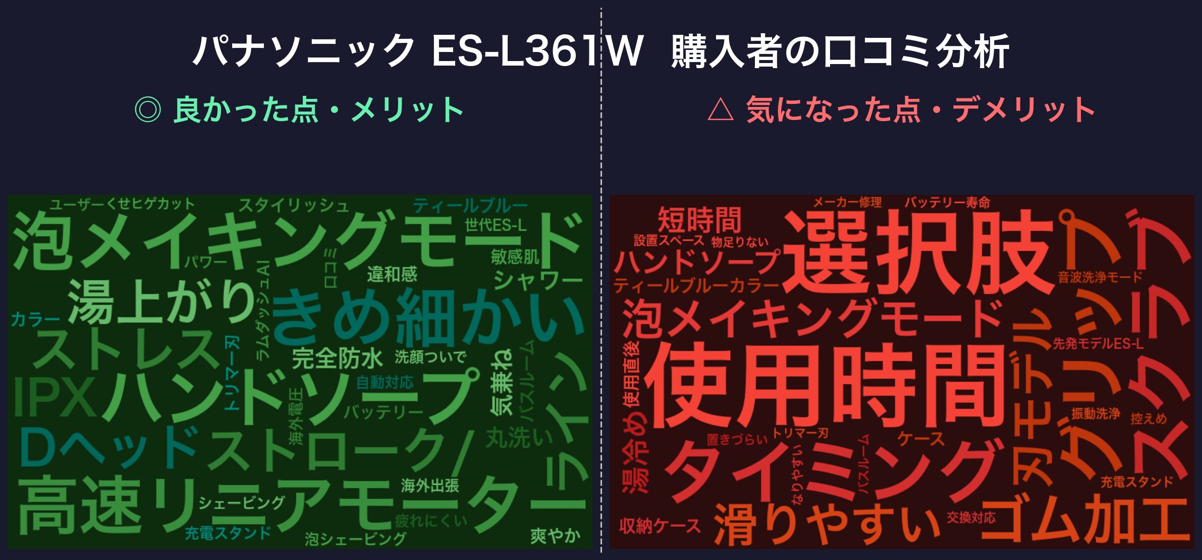 口コミワードクラウド:パナソニック ES-L361W