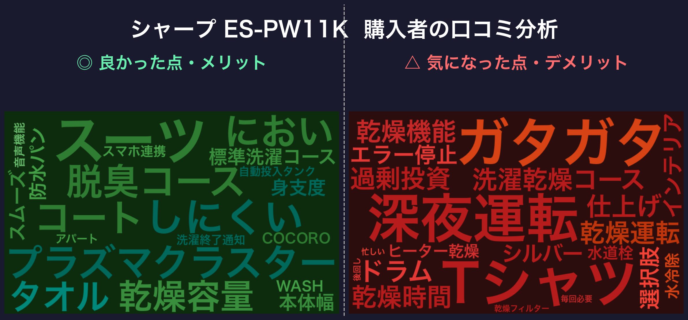 口コミワードクラウド:シャープ ES-PW11K