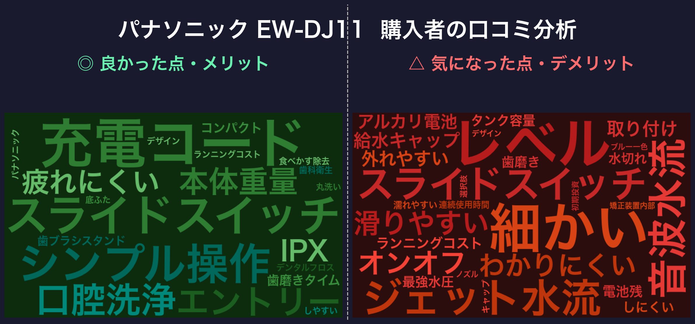 口コミワードクラウド：パナソニック EW-DJ11