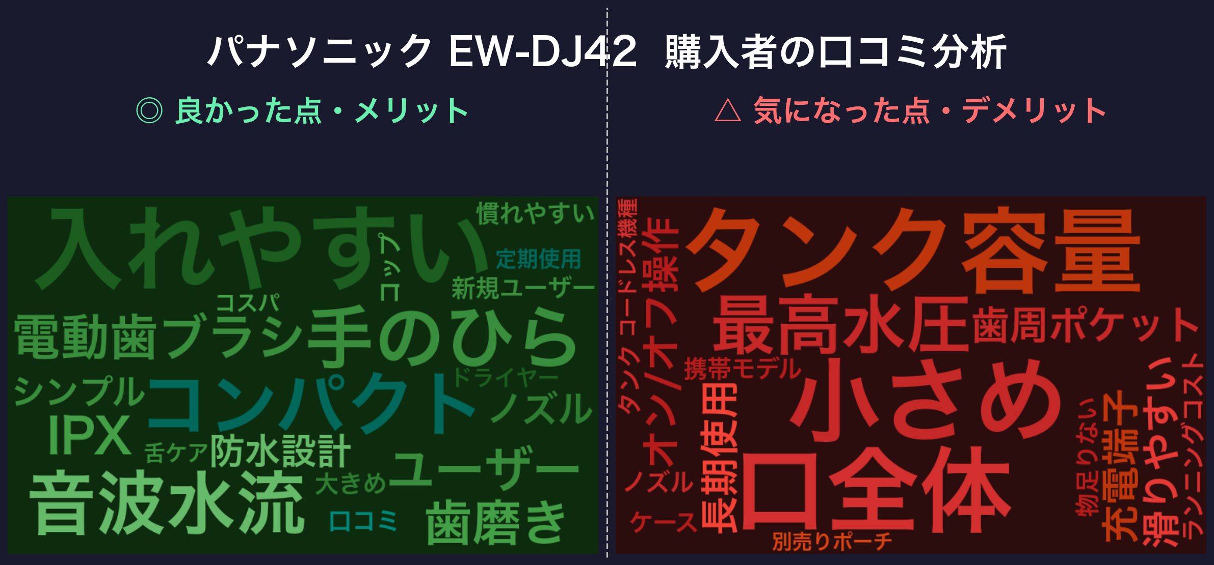 口コミワードクラウド:パナソニック EW-DJ42