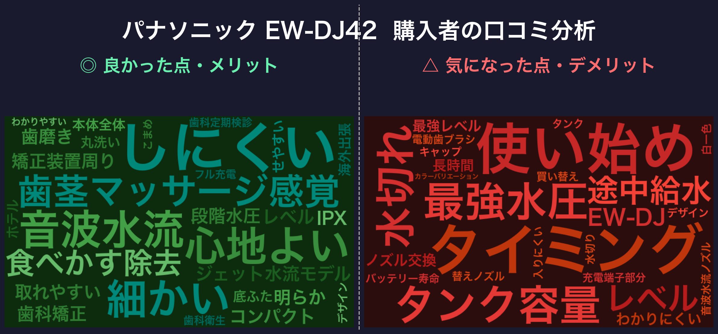 口コミワードクラウド：パナソニック EW-DJ42