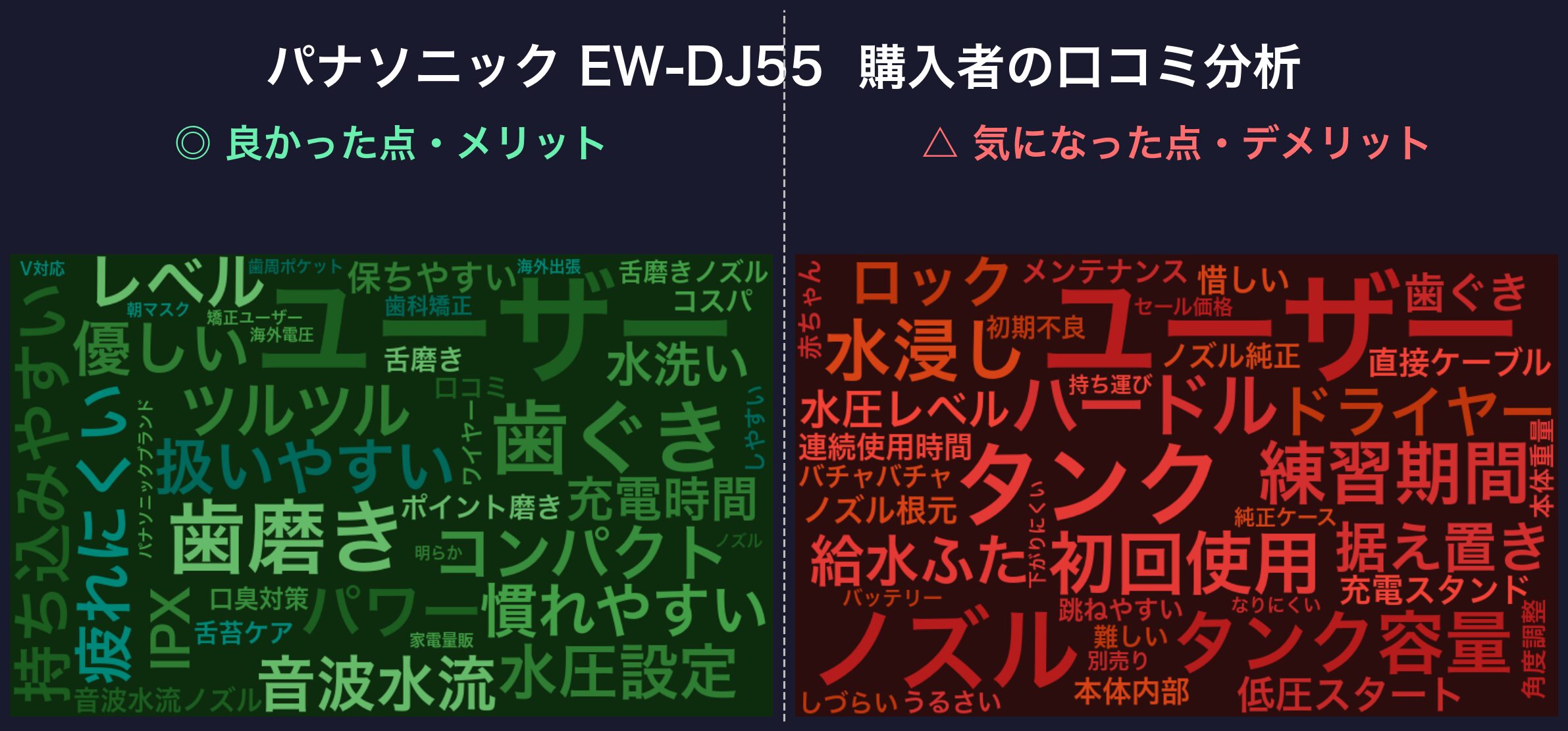 口コミワードクラウド:パナソニック EW-DJ55