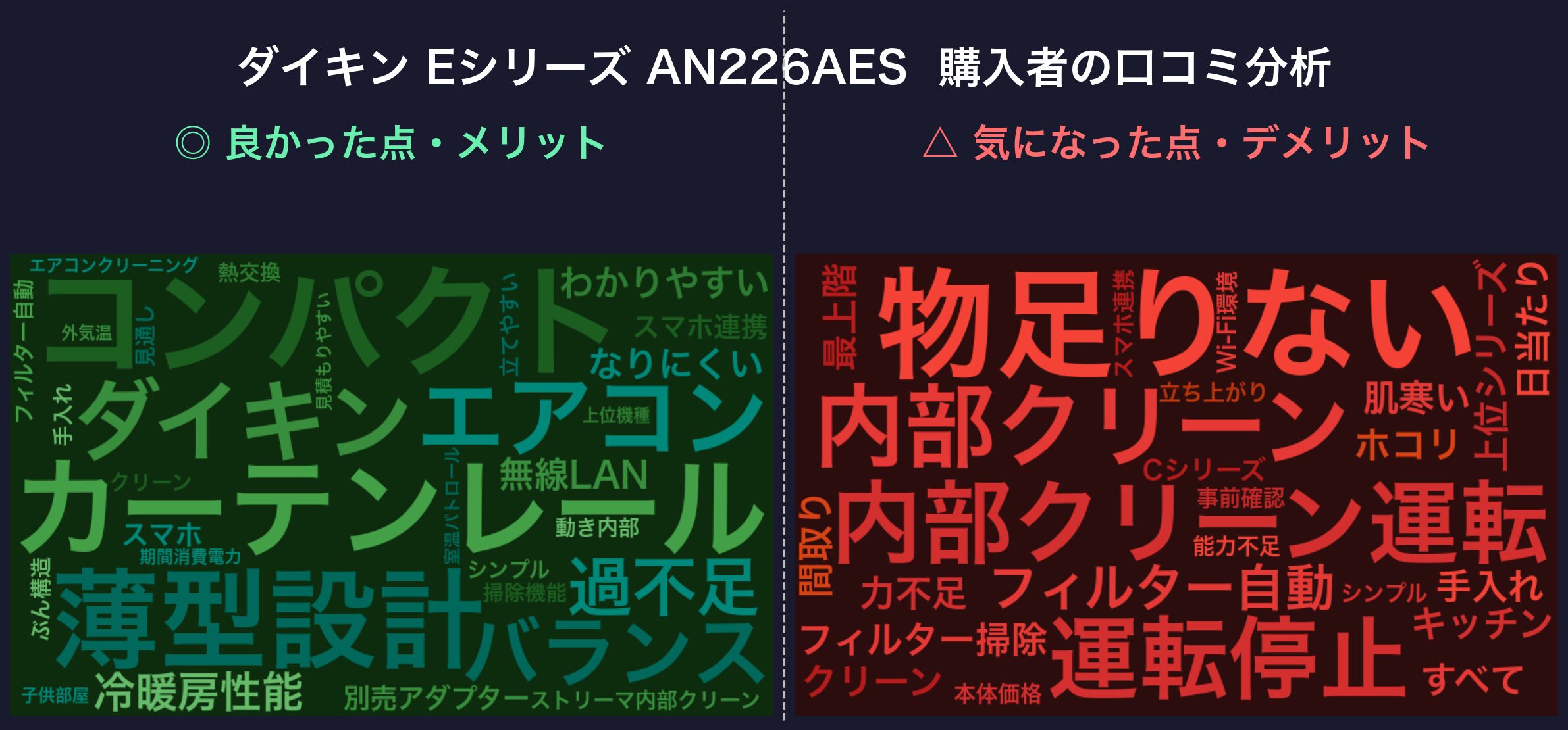 ダイキン Eシリーズ AN226AES 口コミワードクラウド