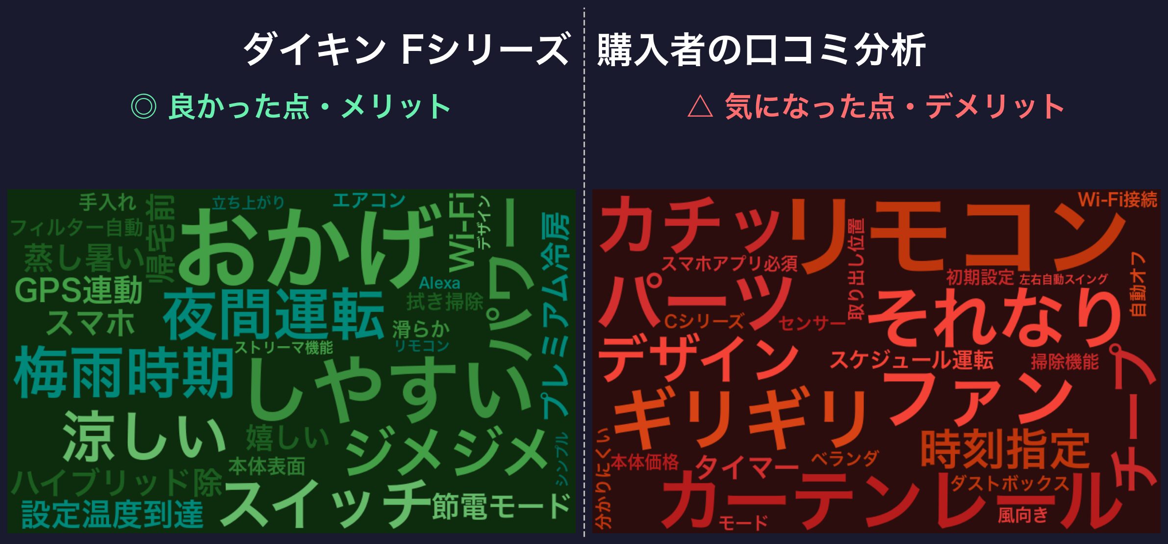 ダイキンFシリーズの口コミワードクラウド