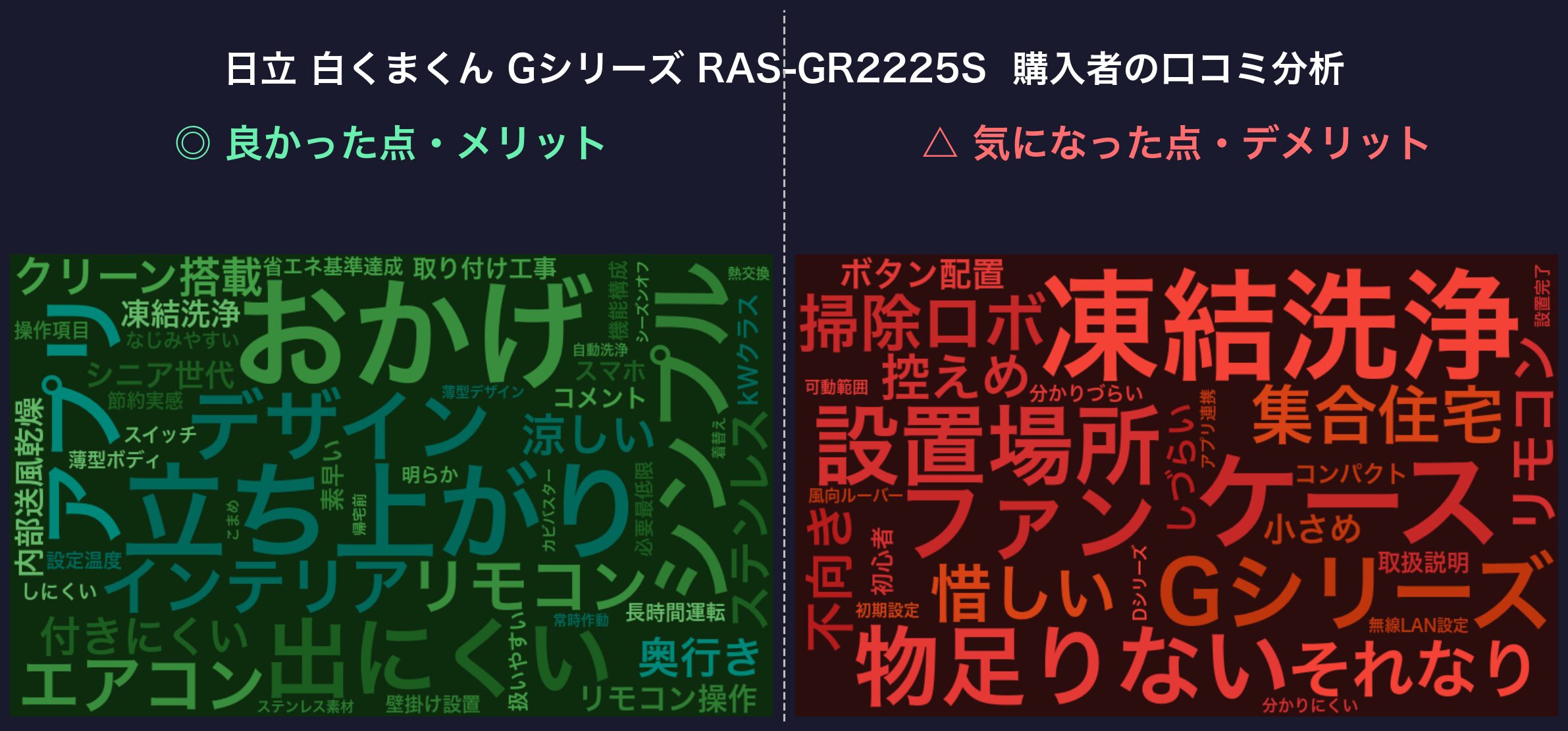 RAS-GR2225S 口コミワードクラウド
