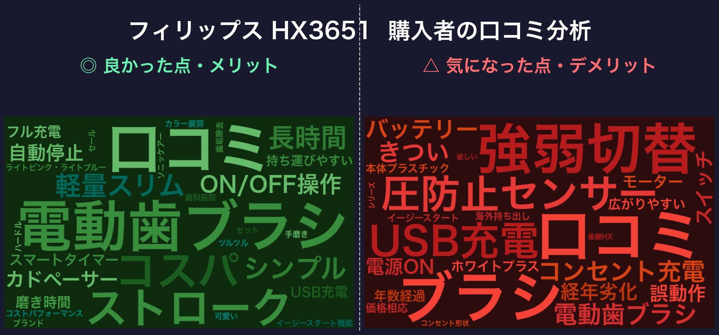 口コミワードクラウド：フィリップス HX3651