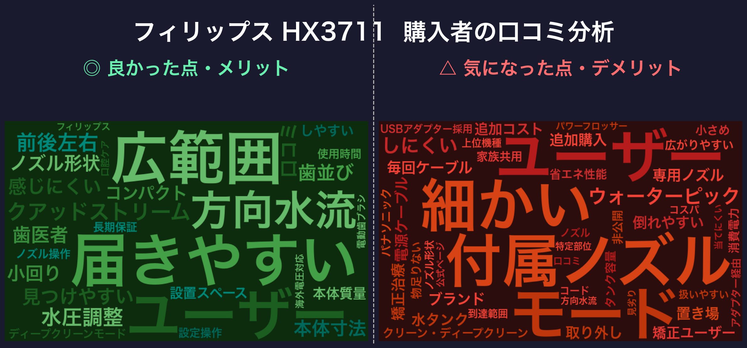 口コミワードクラウド:フィリップス HX3711