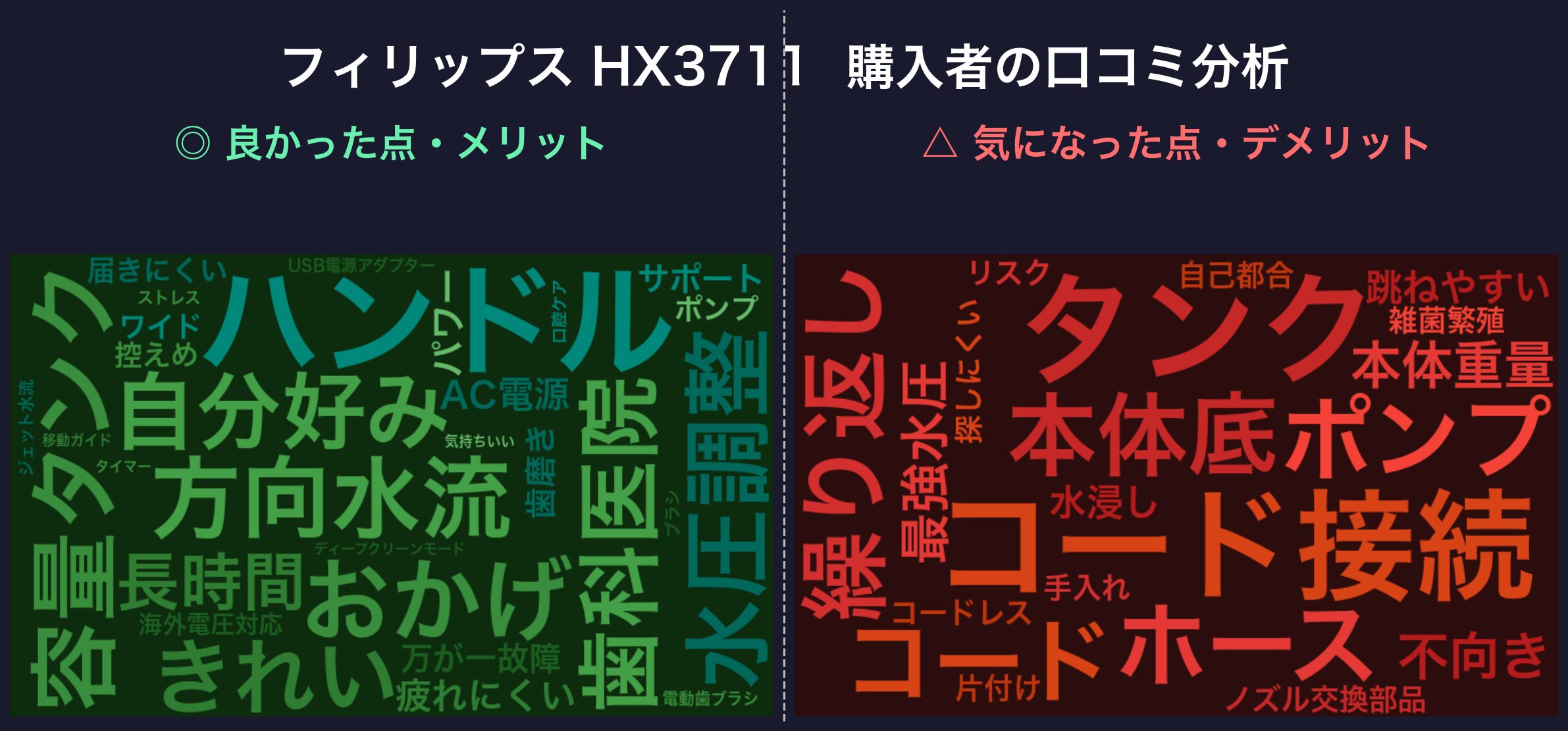 口コミワードクラウド:フィリップス HX3711