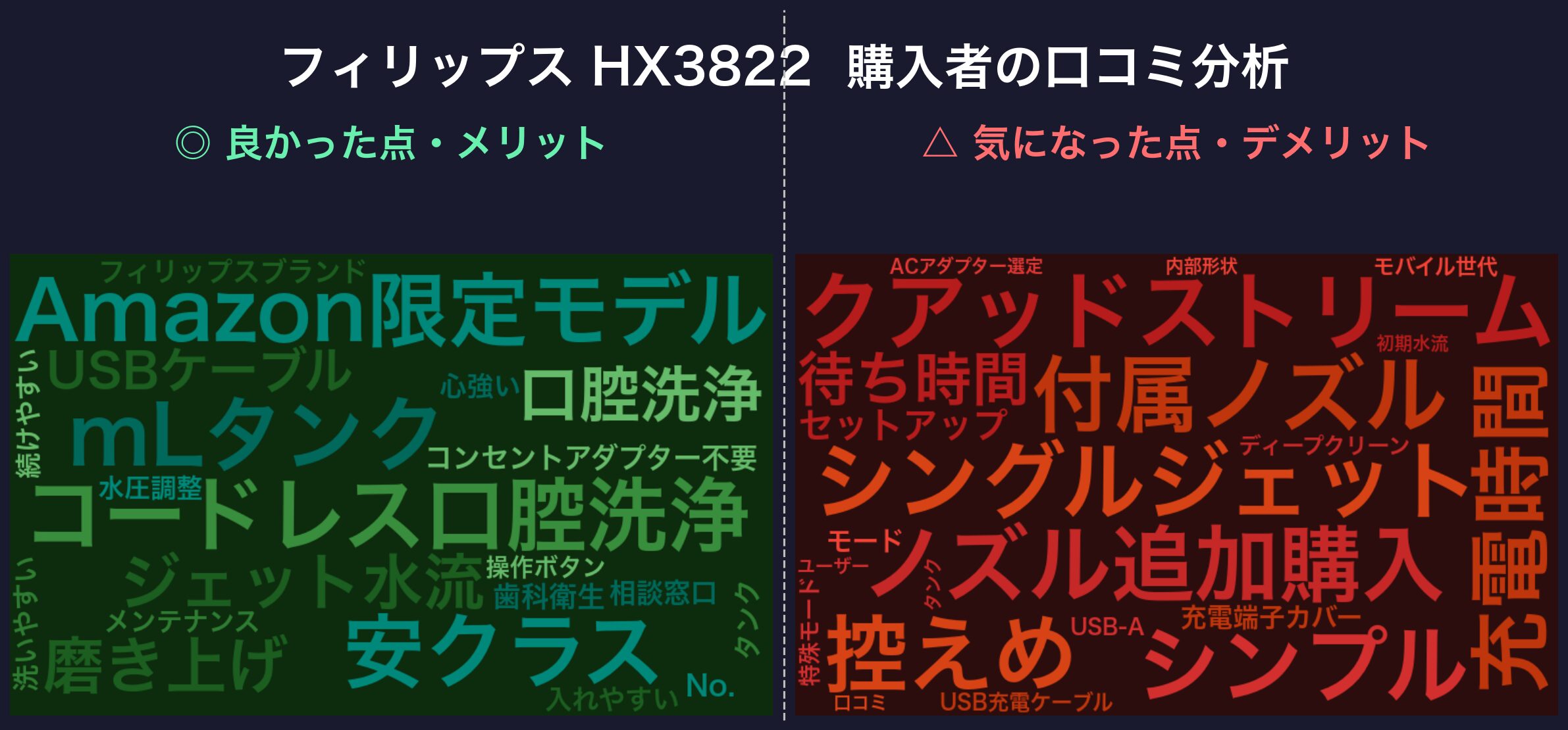 口コミワードクラウド:フィリップス HX3822
