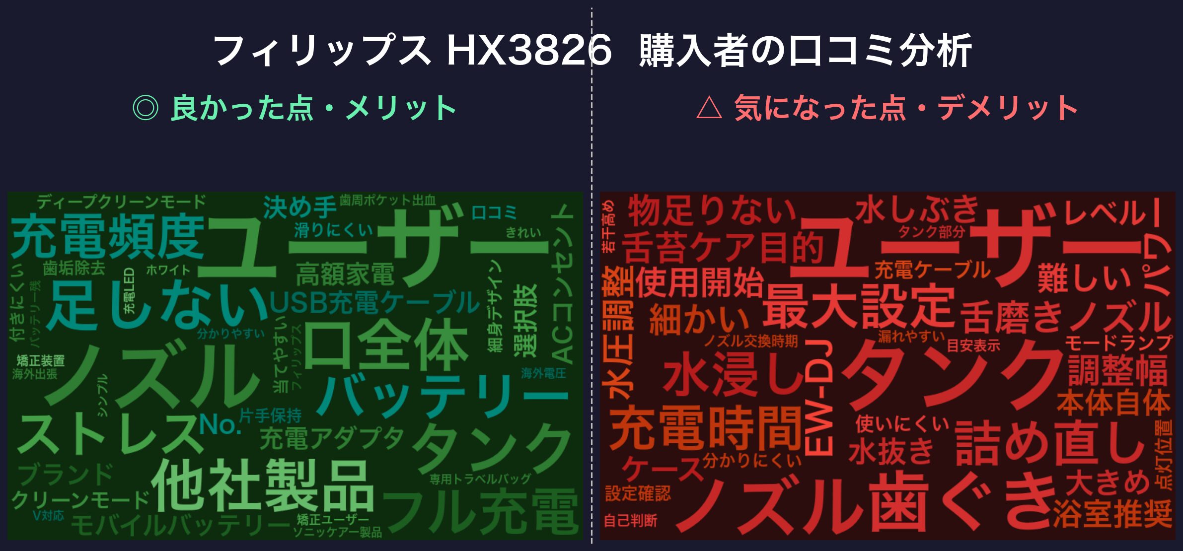 口コミワードクラウド:フィリップス HX3826