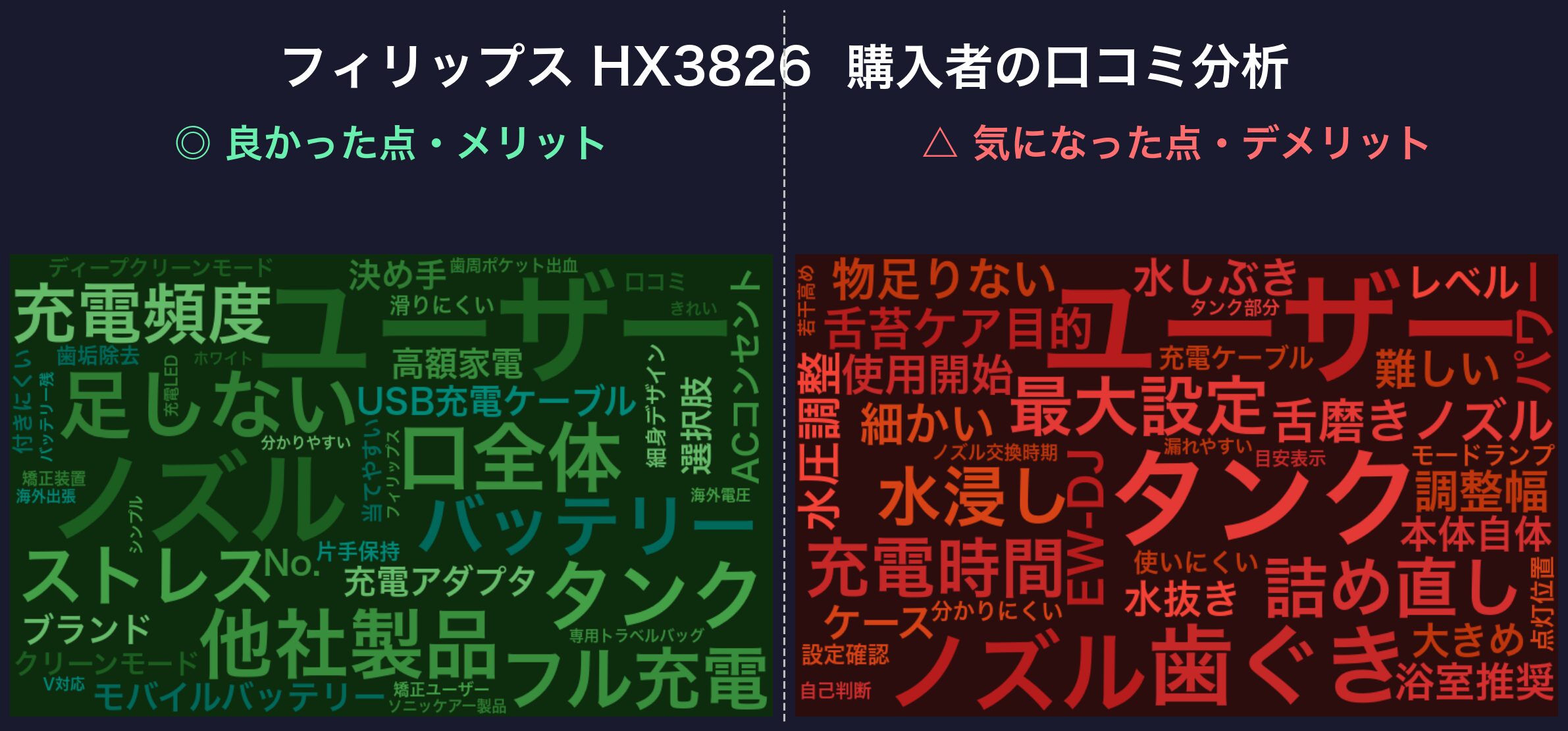 口コミワードクラウド:フィリップス HX3826