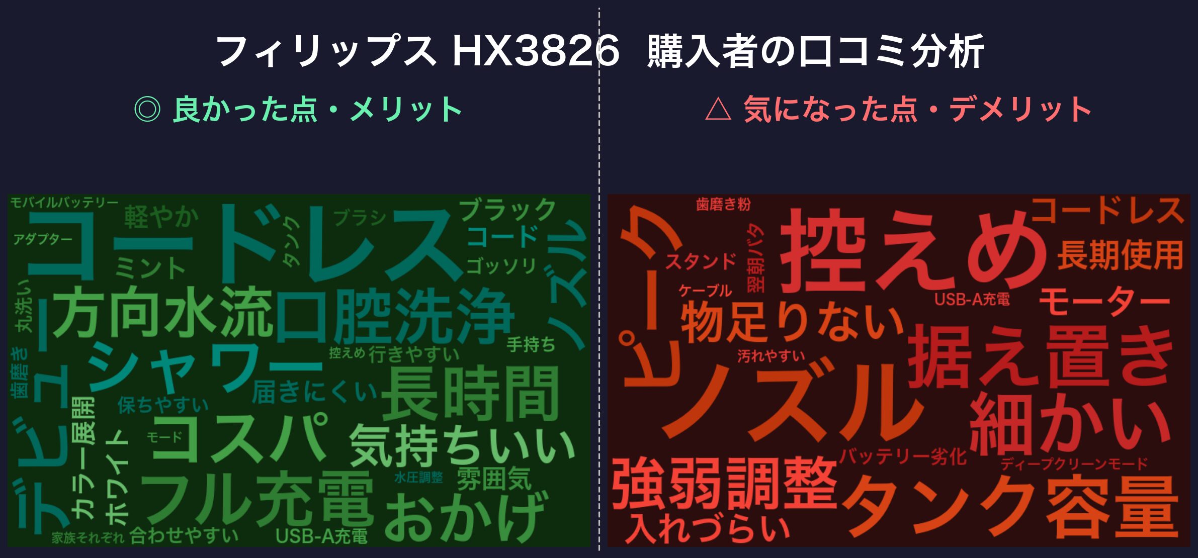 口コミワードクラウド:フィリップス HX3826
