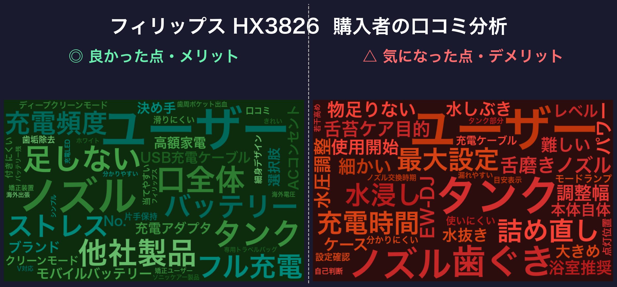 口コミワードクラウド:フィリップス HX3826