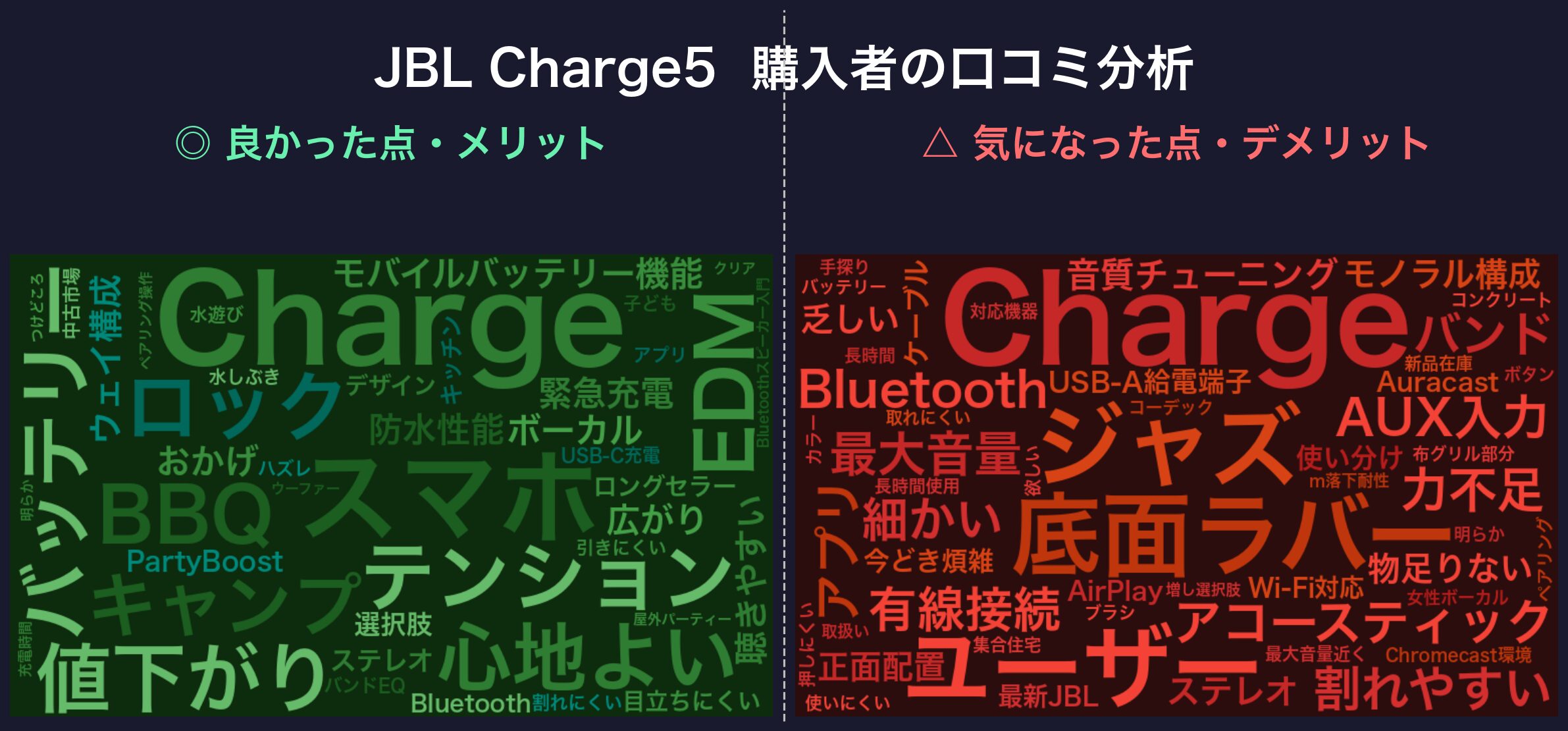 口コミワードクラウド：JBL Charge 5