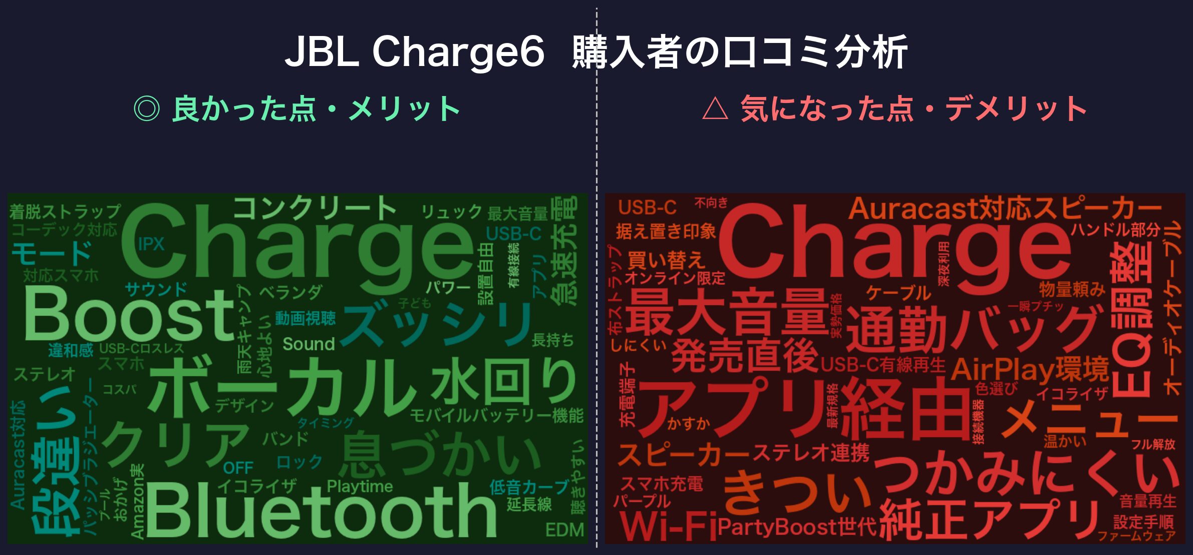 口コミワードクラウド：JBL Charge 6
