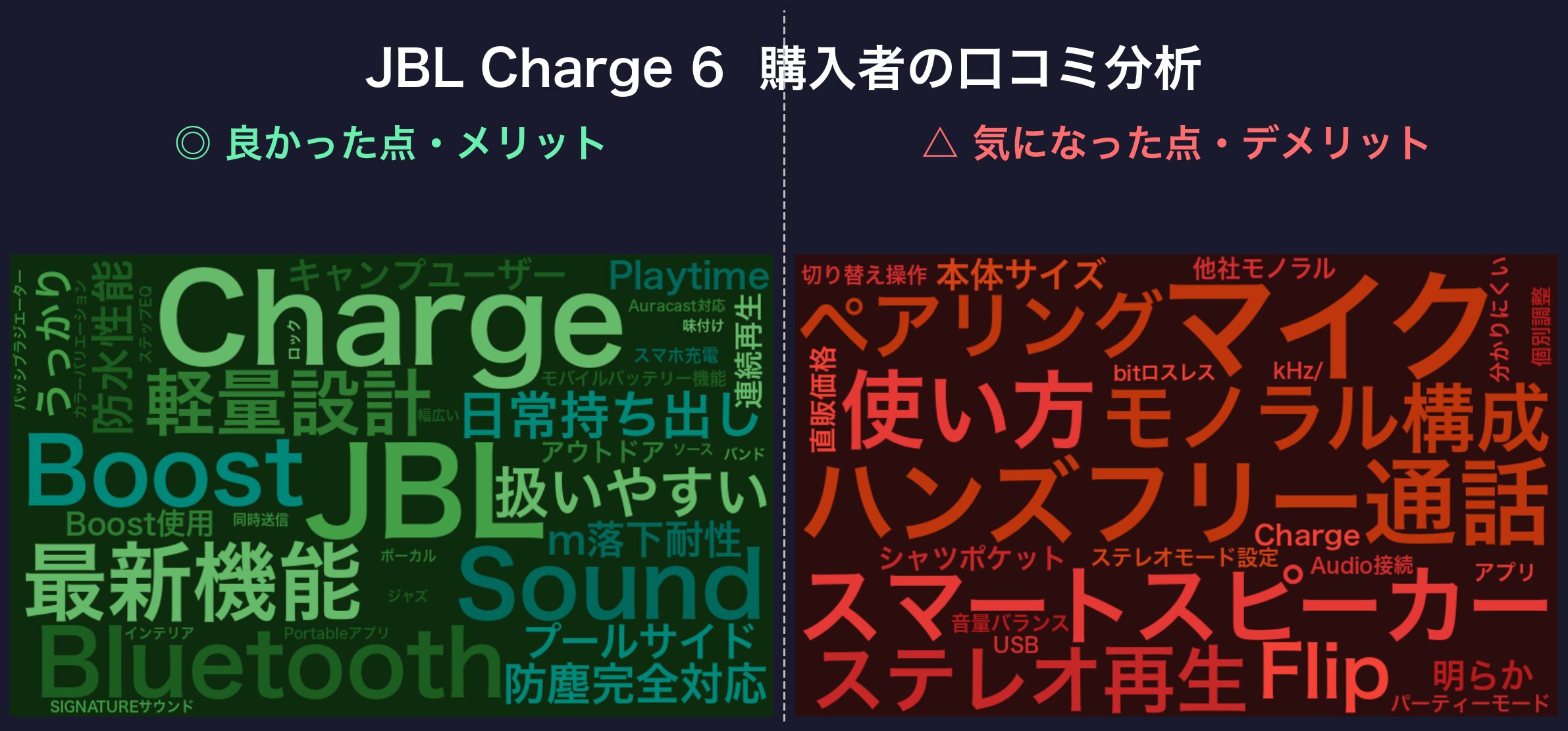 口コミワードクラウド：JBL Charge 6