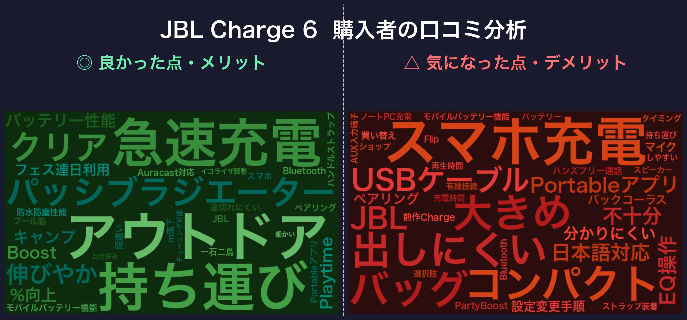 口コミワードクラウド：JBL Charge 6