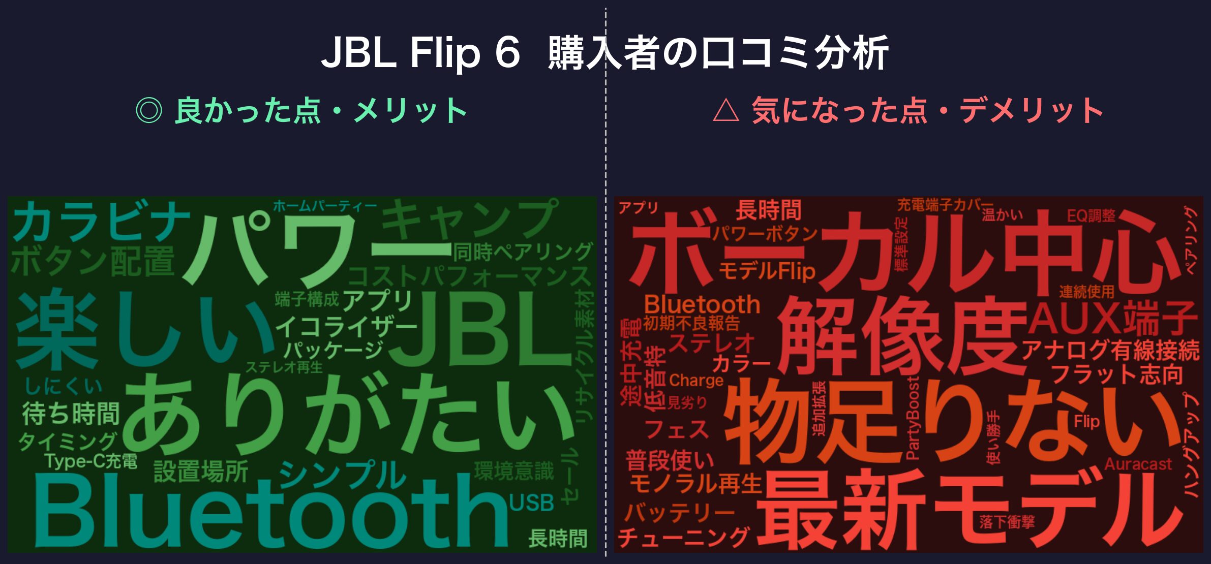 口コミワードクラウド:JBL Flip 6