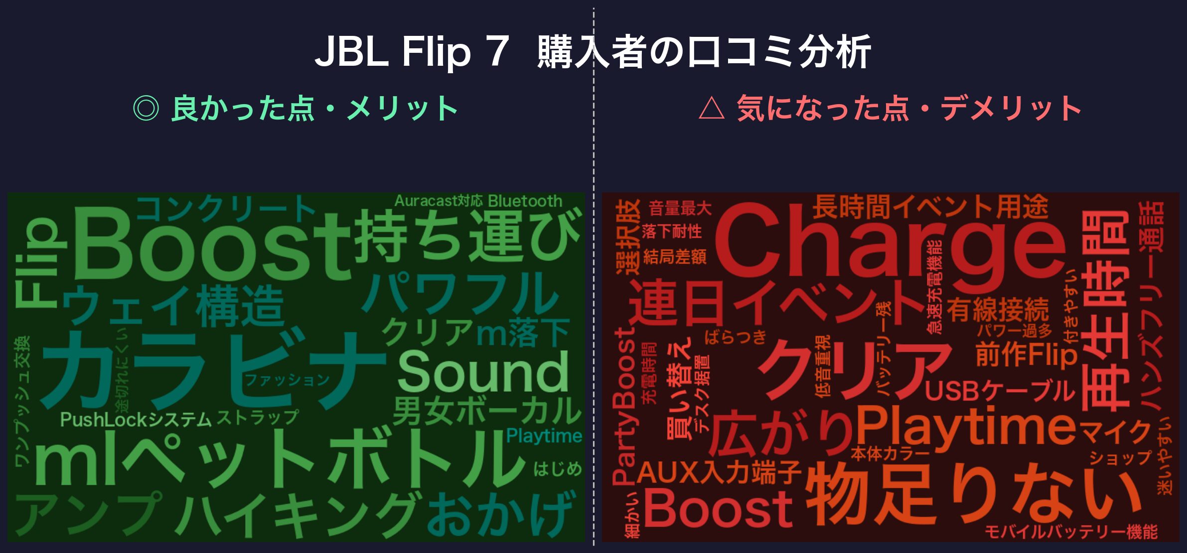 口コミワードクラウド：JBL Flip 7
