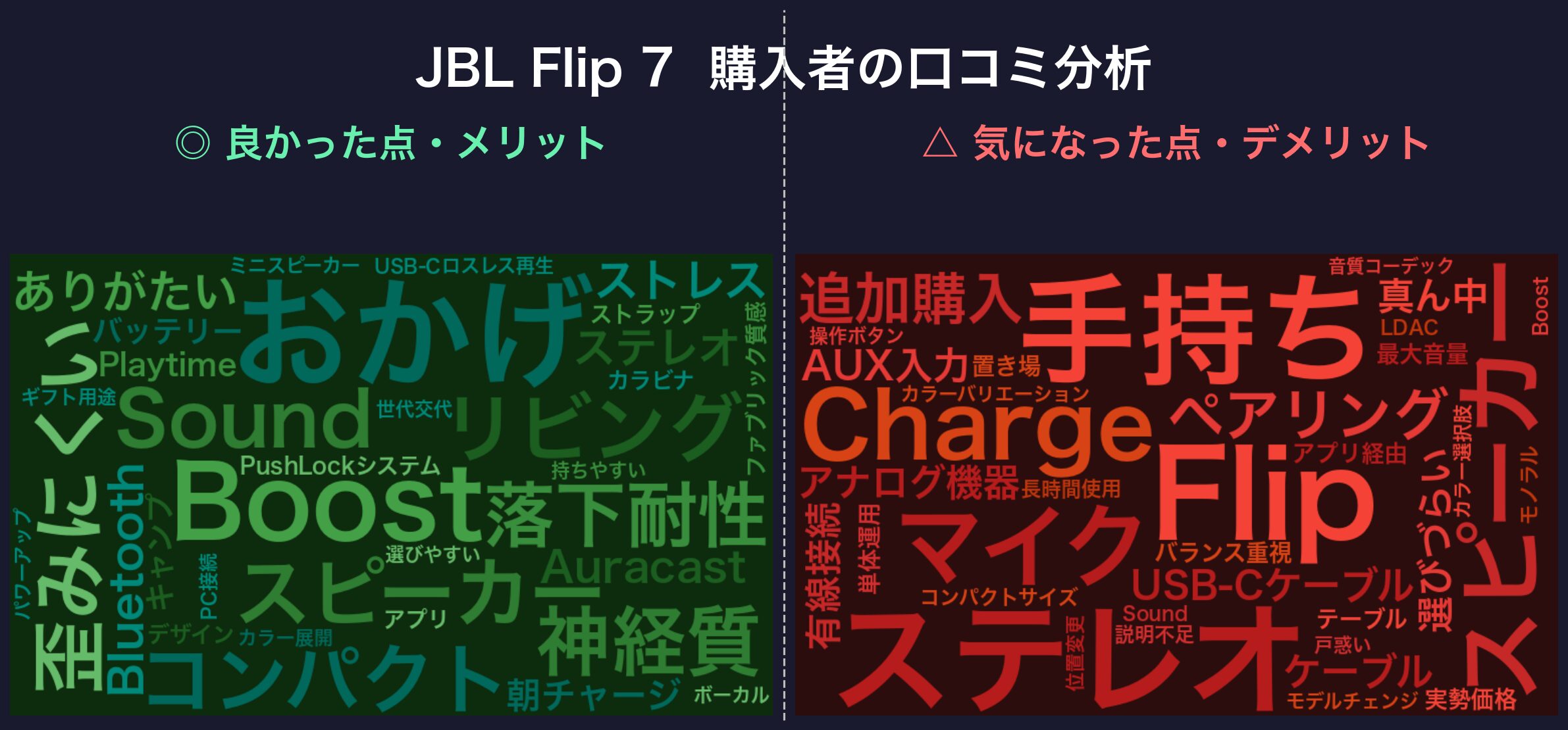 口コミワードクラウド:JBL Flip 7