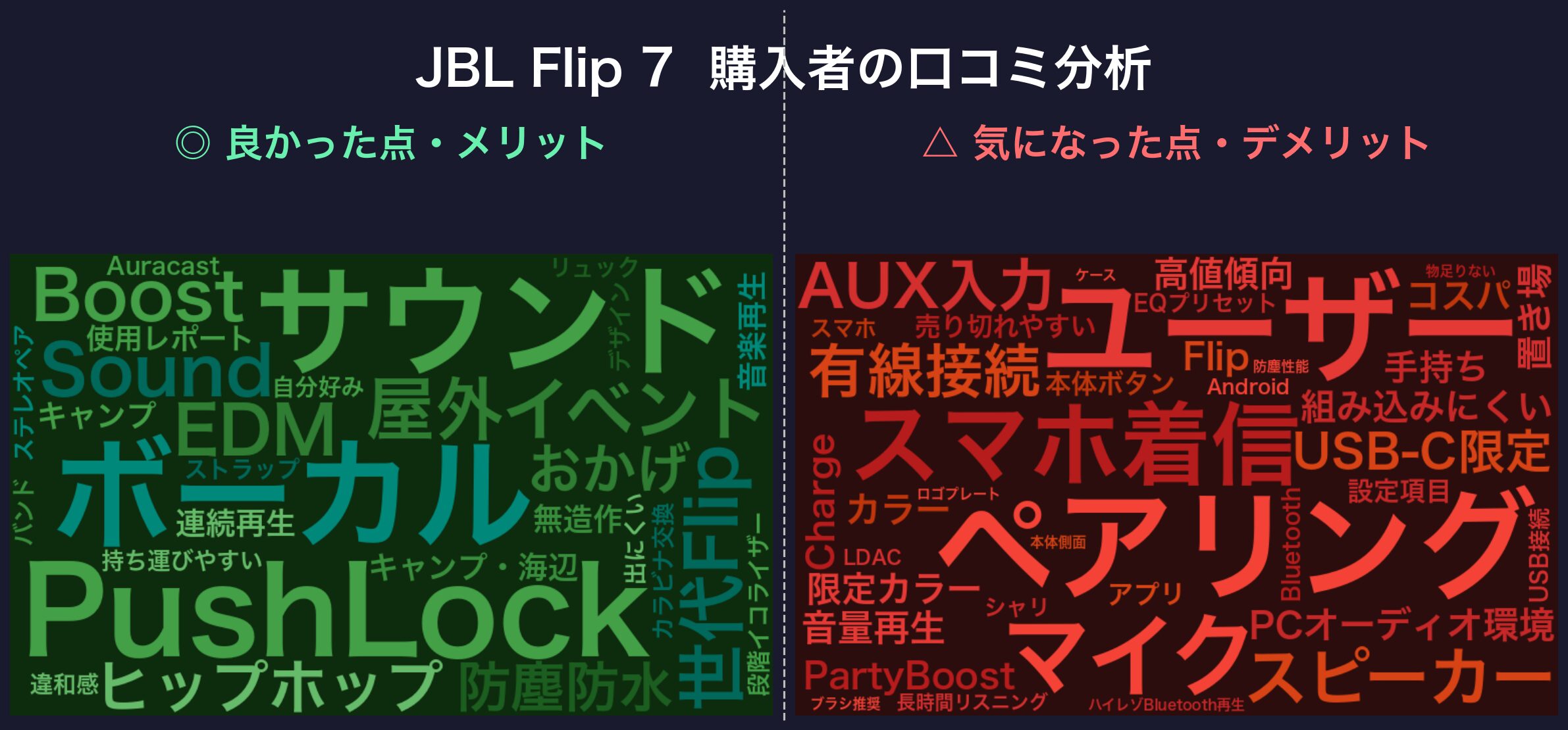 口コミワードクラウド:JBL Flip 7