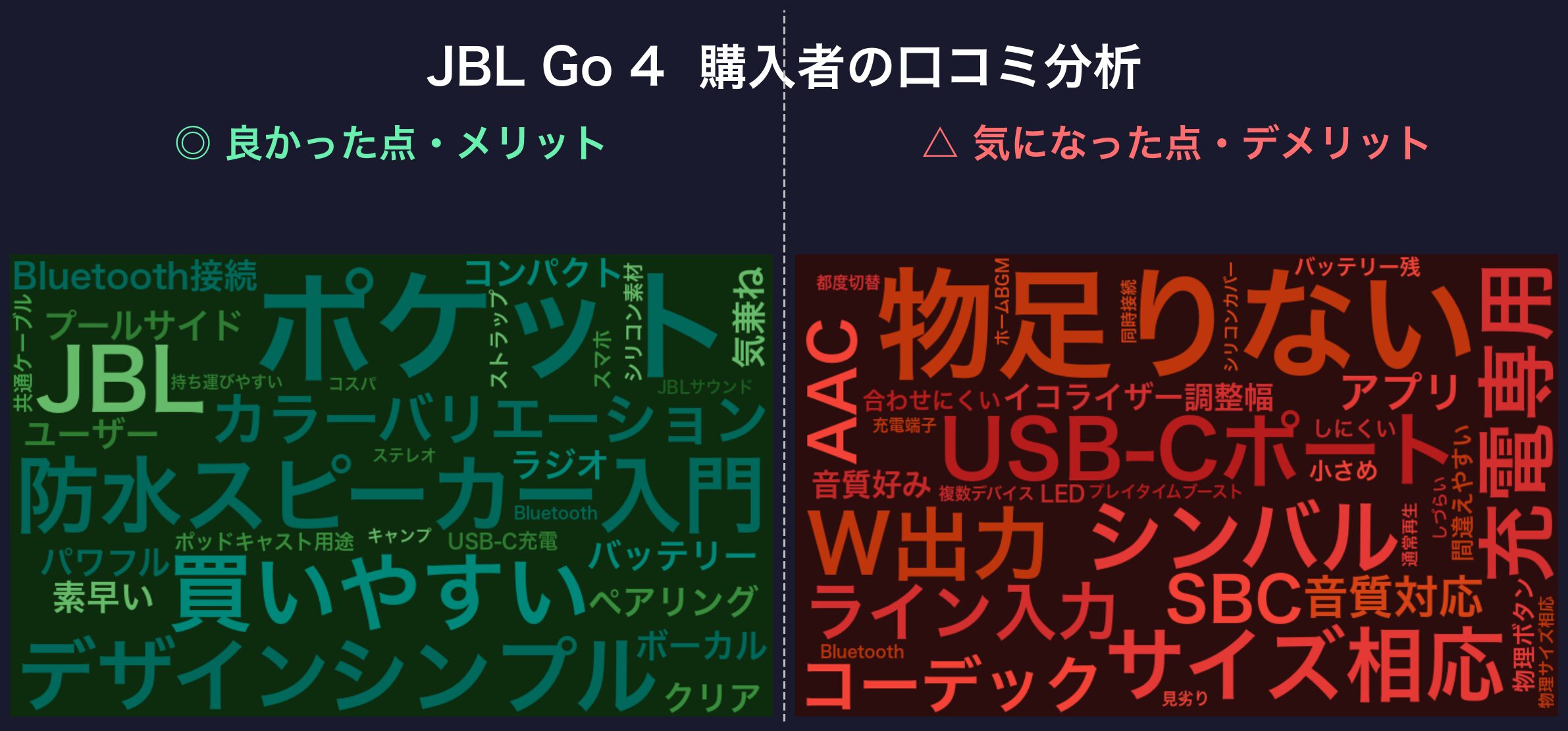 口コミワードクラウド：JBL Go 4