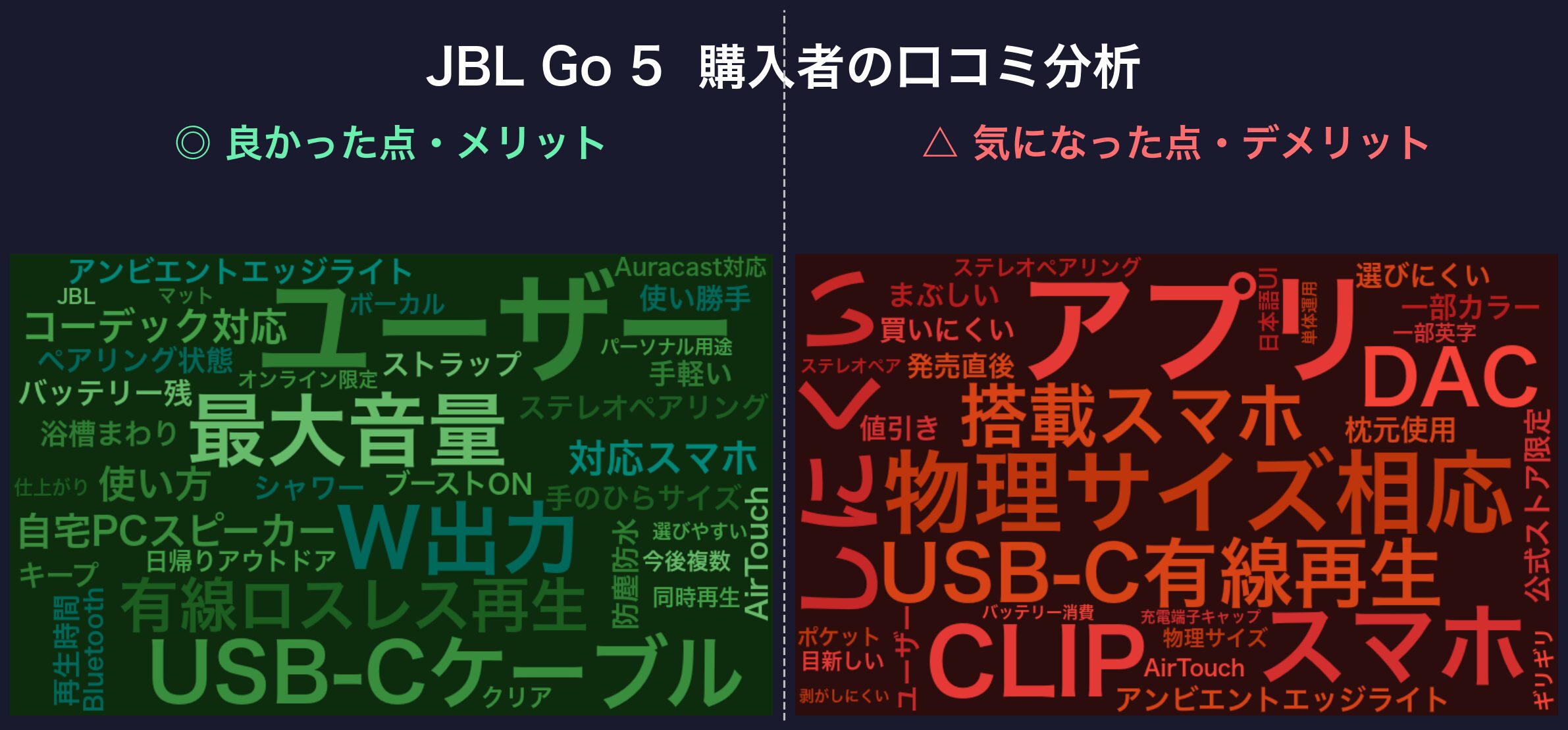 口コミワードクラウド：JBL Go 5