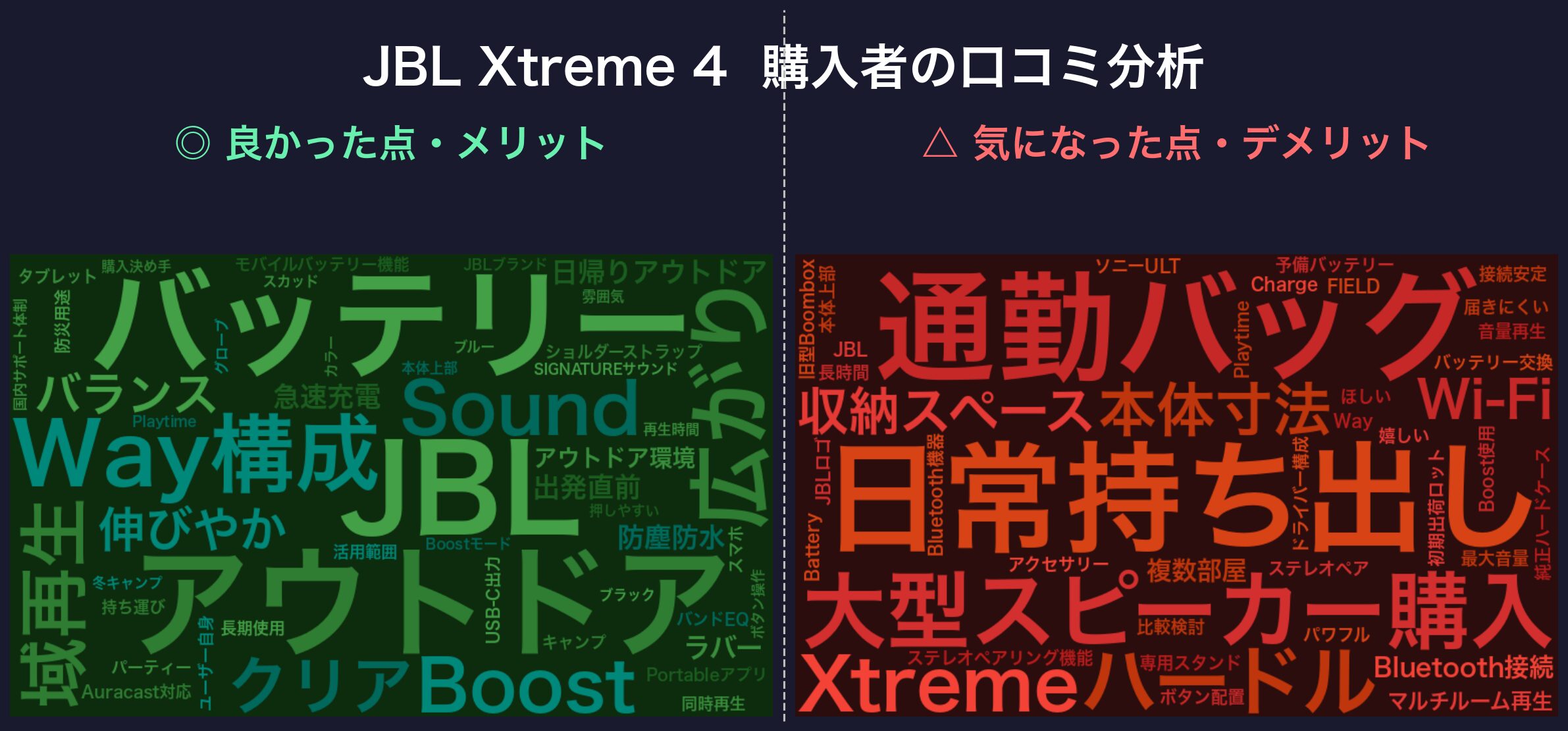 口コミワードクラウド：JBL Xtreme 4