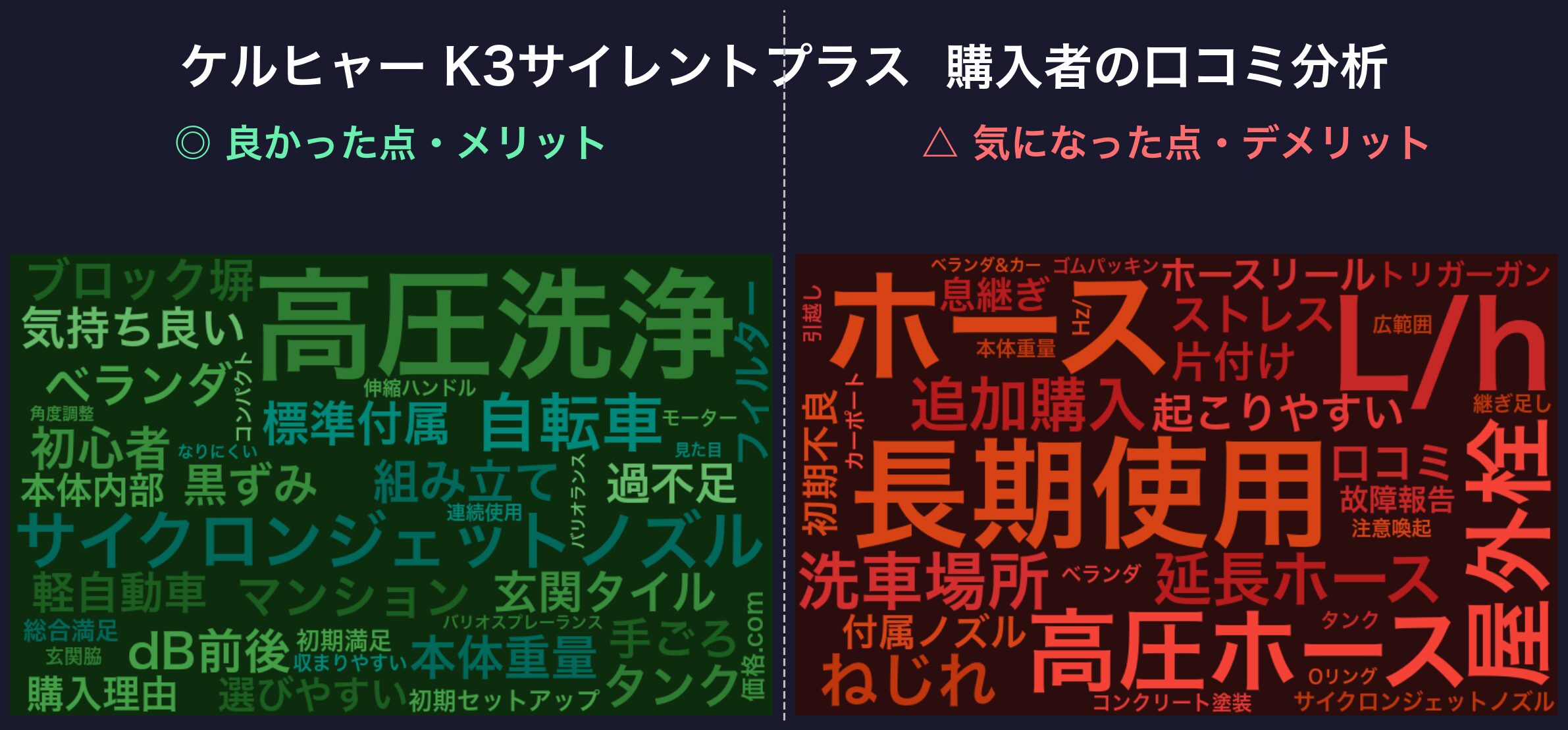 口コミワードクラウド：ケルヒャー K3サイレントプラス
