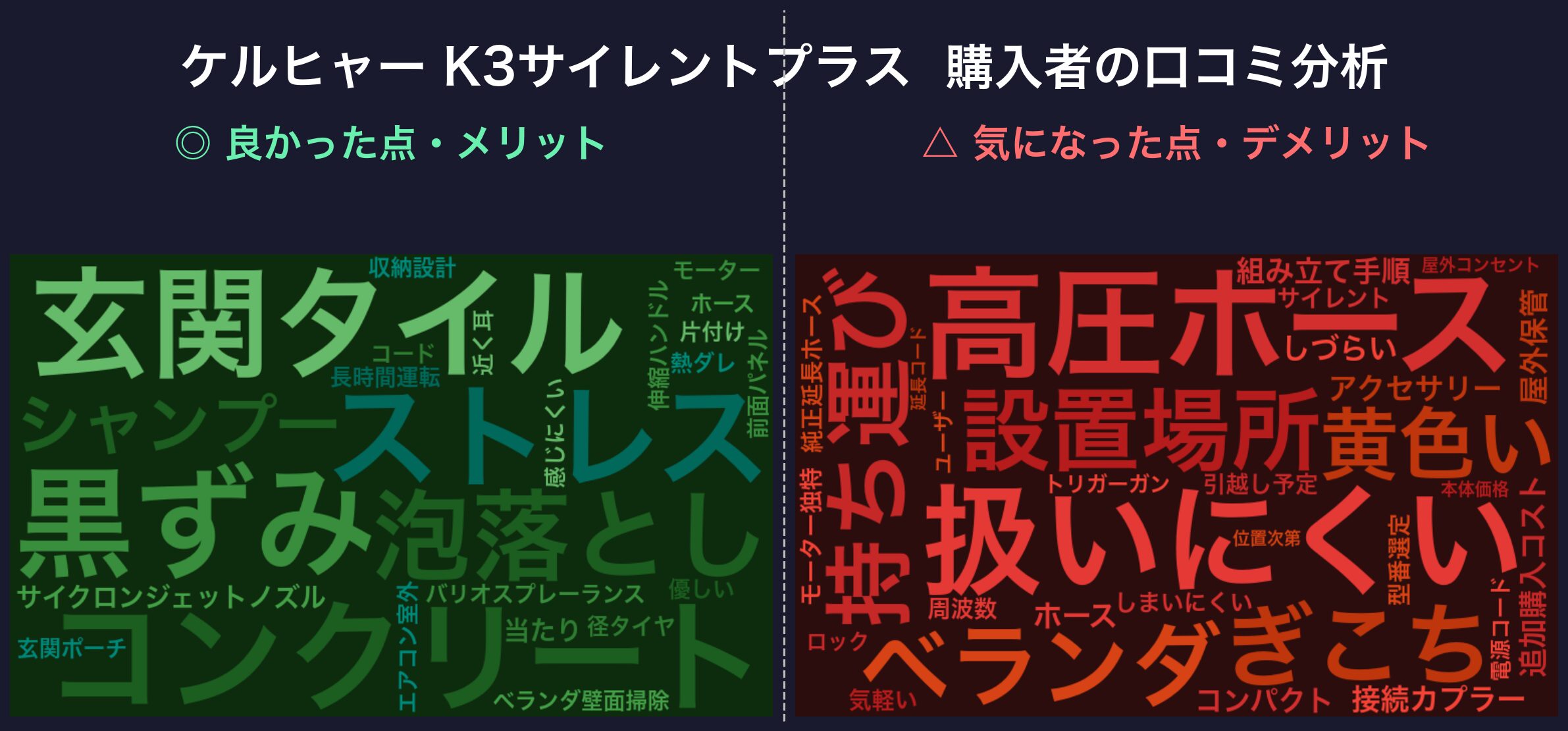 口コミワードクラウド:ケルヒャー K3サイレントプラス