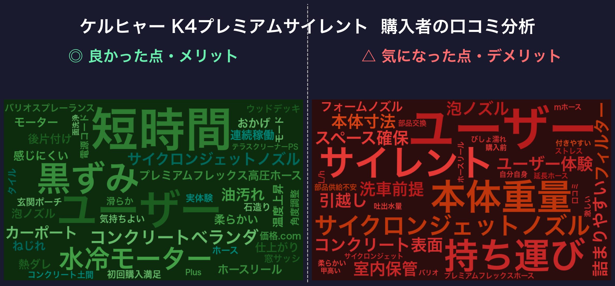 口コミワードクラウド：ケルヒャー K4プレミアムサイレント