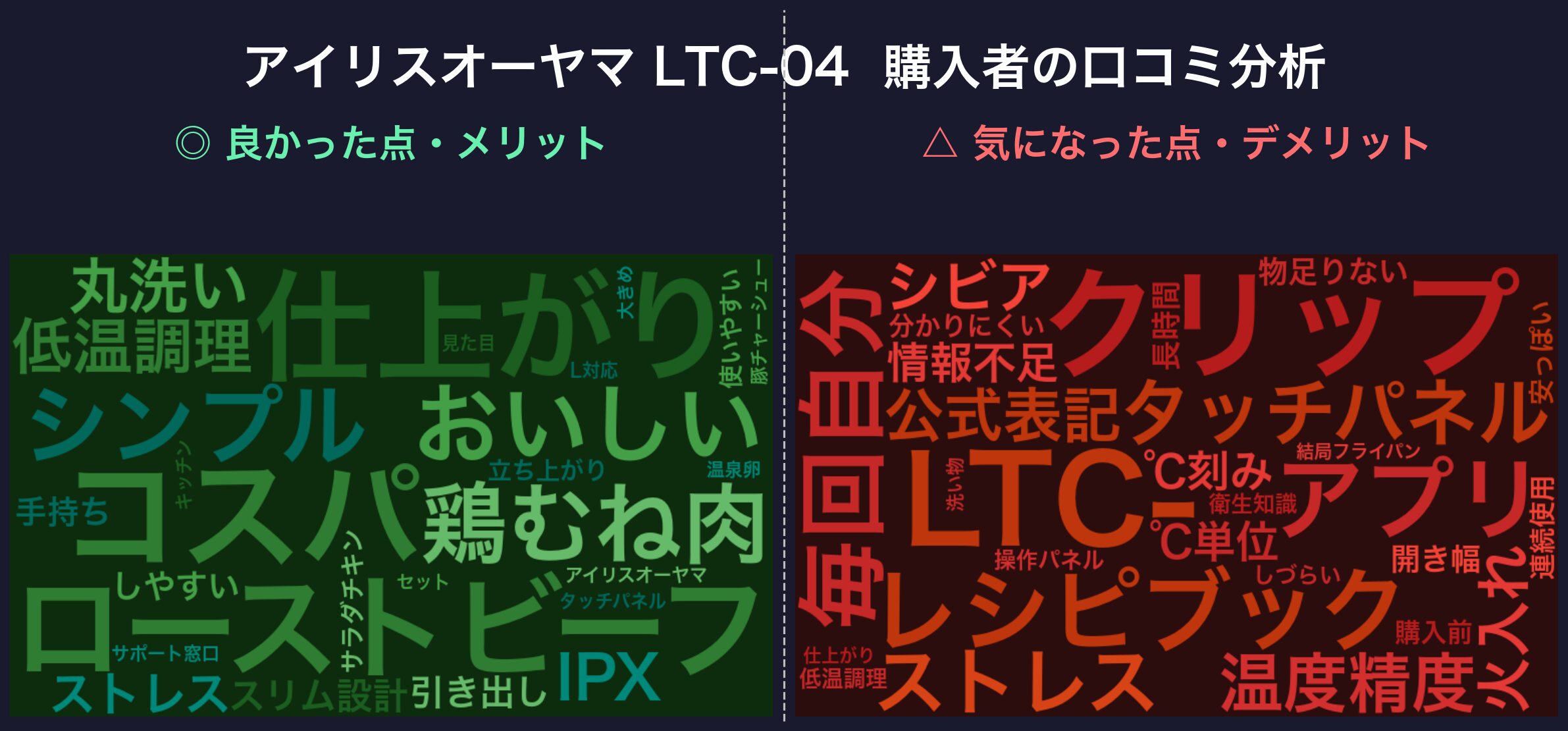 口コミワードクラウド:アイリスオーヤマ LTC-04