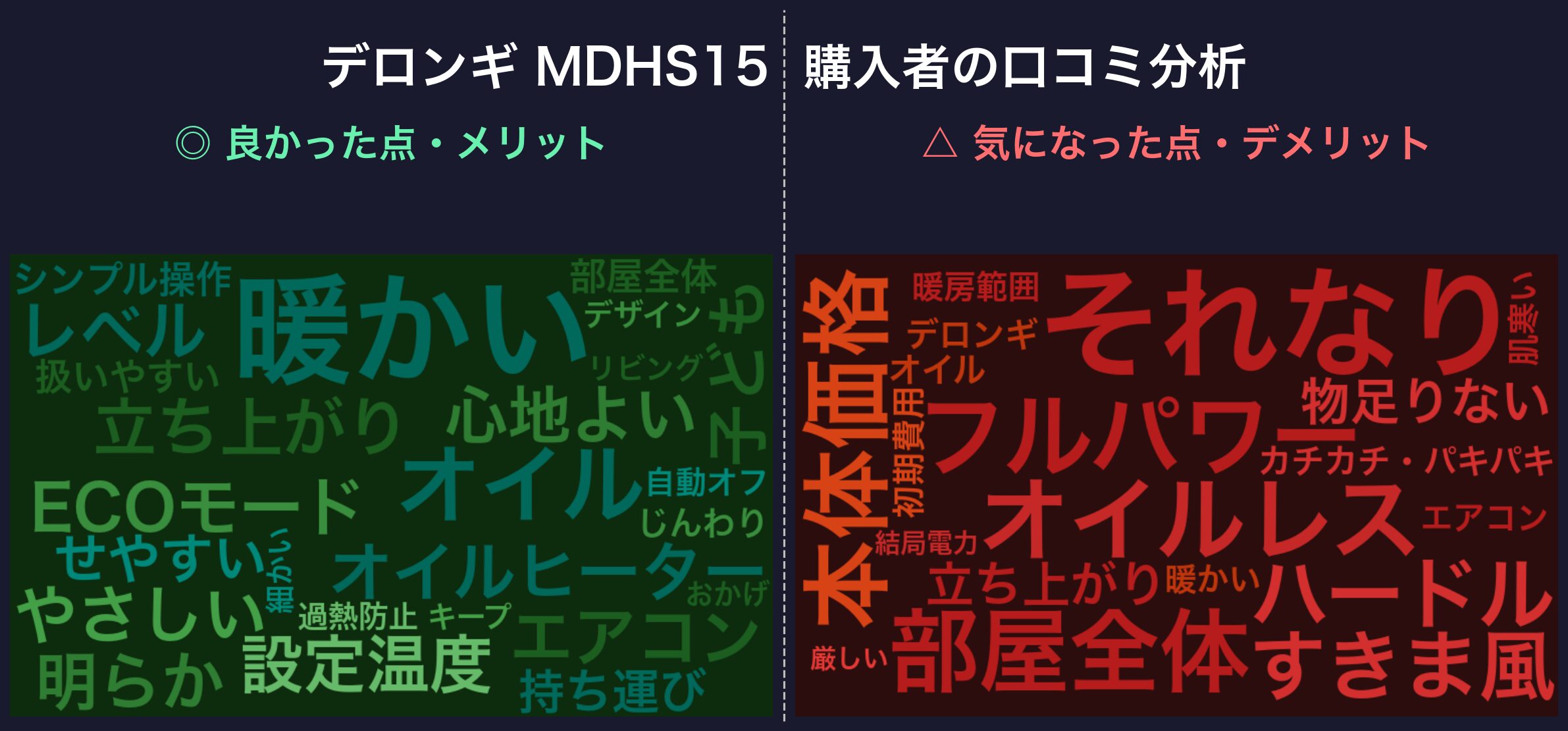 口コミワードクラウド：デロンギ MDHS15