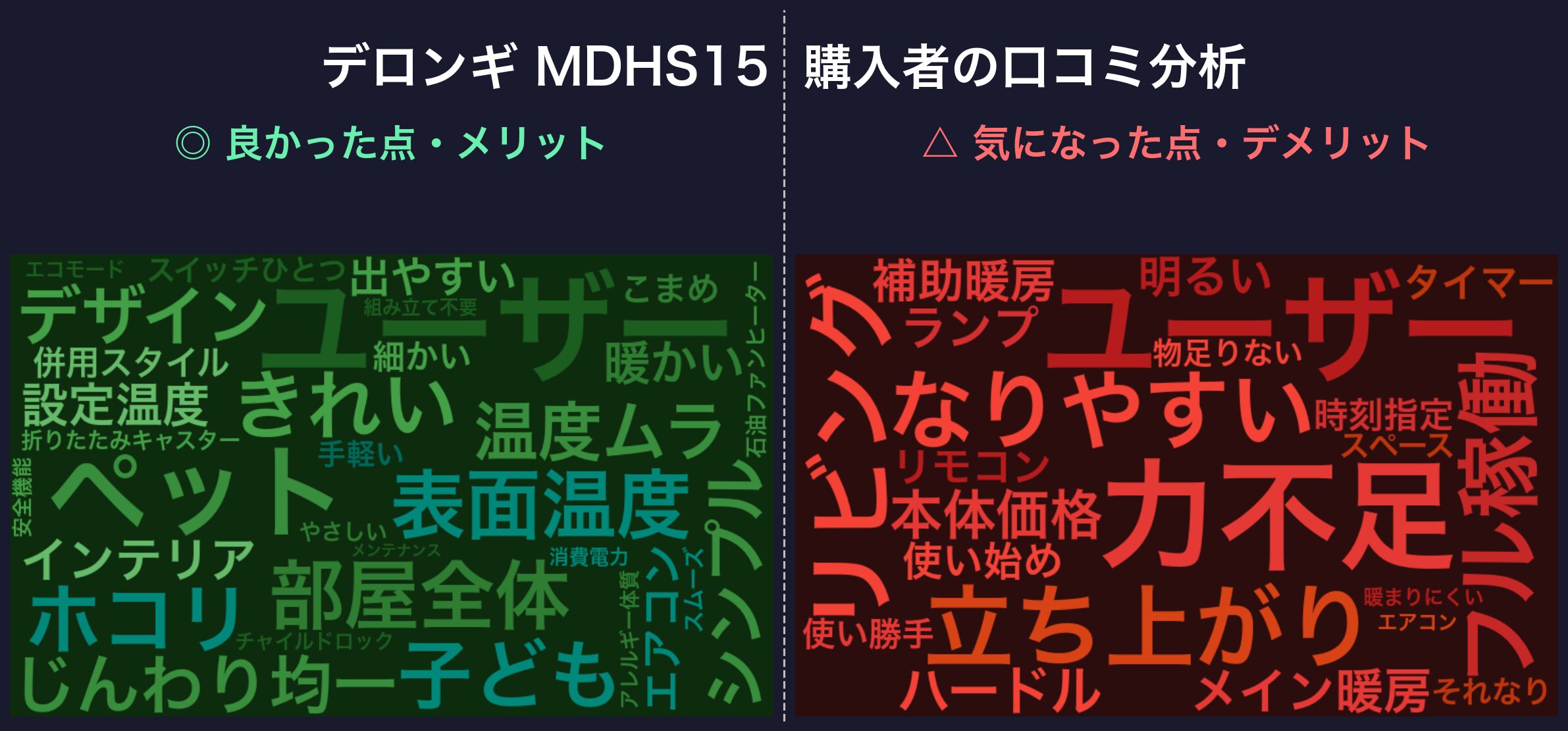 口コミワードクラウド:デロンギ MDHS15