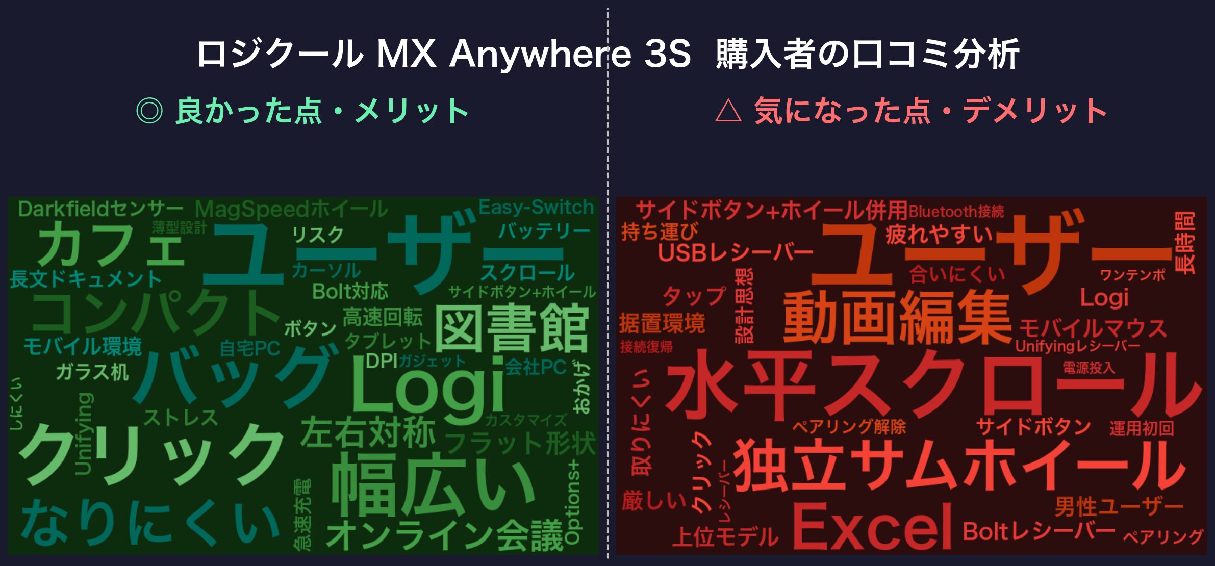 口コミワードクラウド：ロジクール MX Anywhere 3S