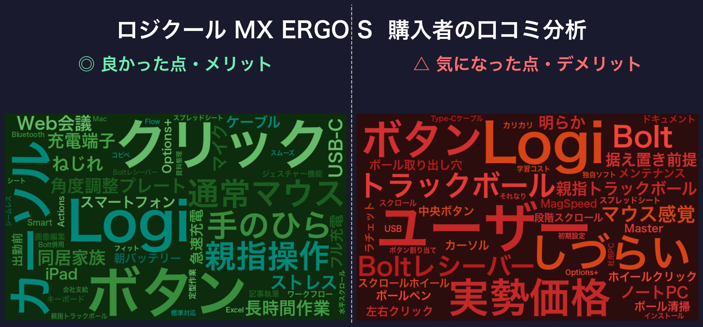 口コミワードクラウド:ロジクール MX ERGO S