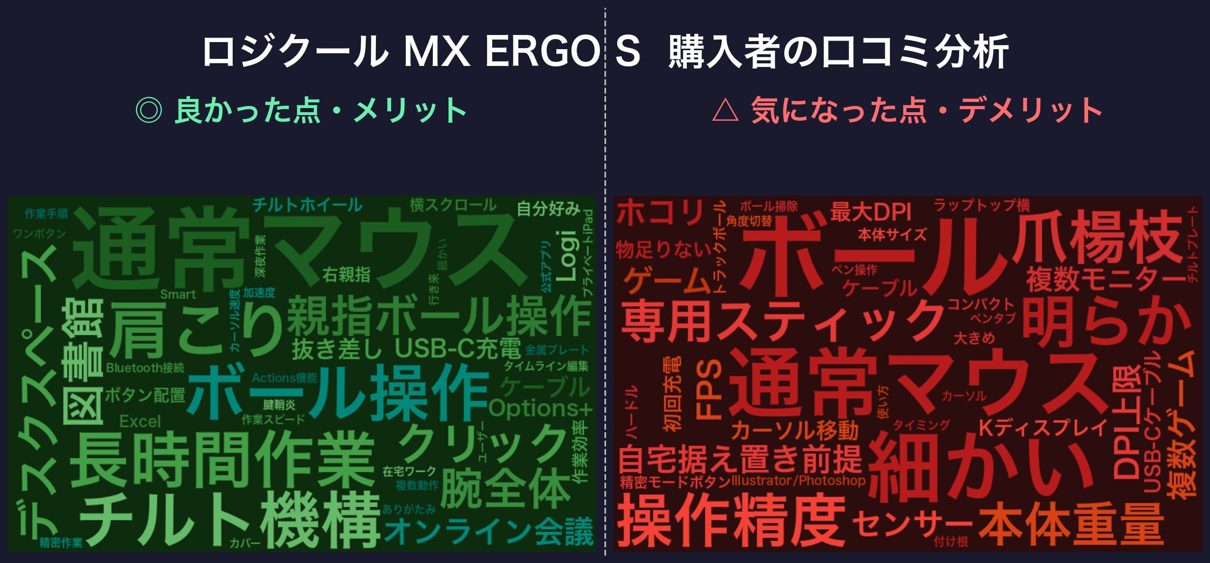 口コミワードクラウド:ロジクール MX ERGO S