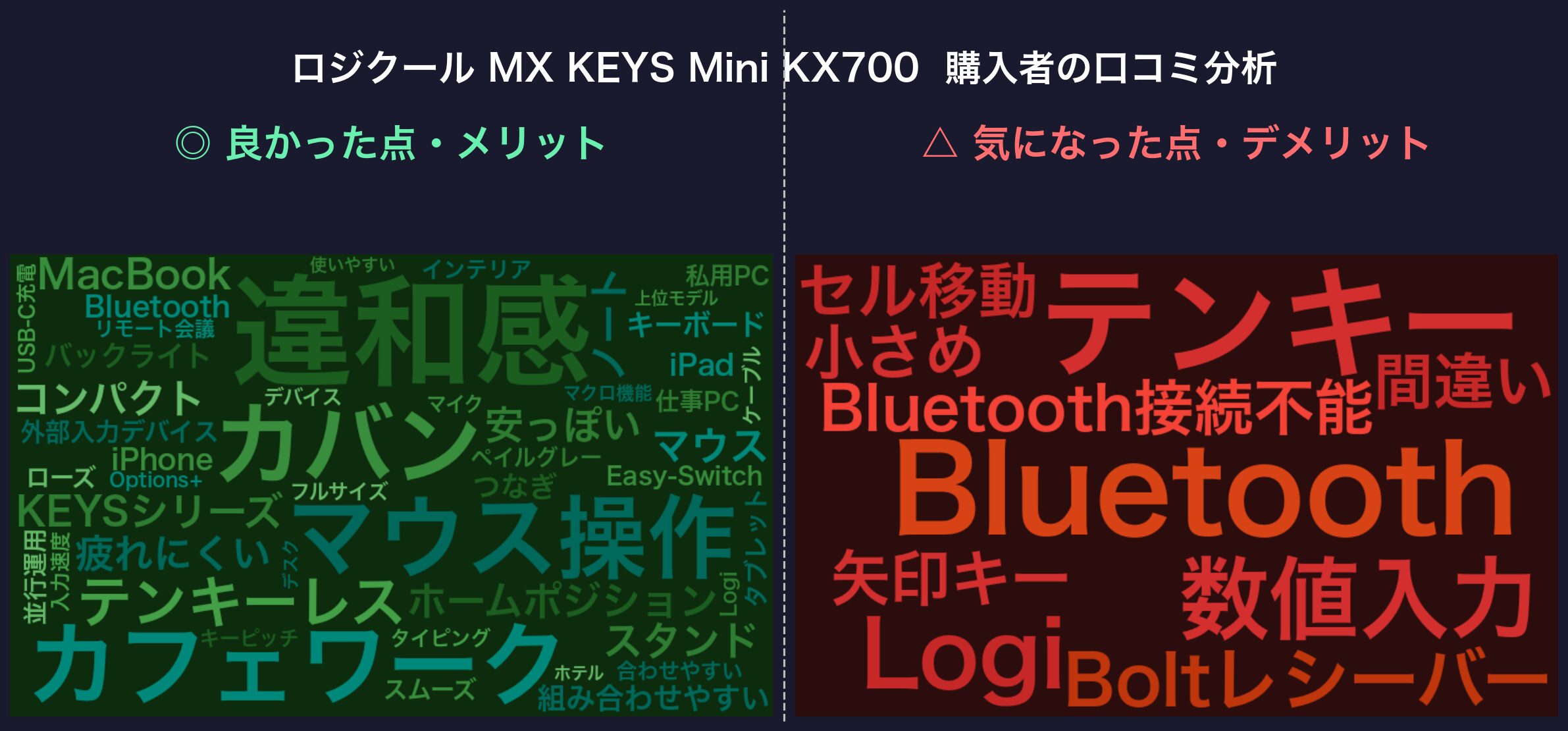 口コミワードクラウド:MX KEYS Mini KX700