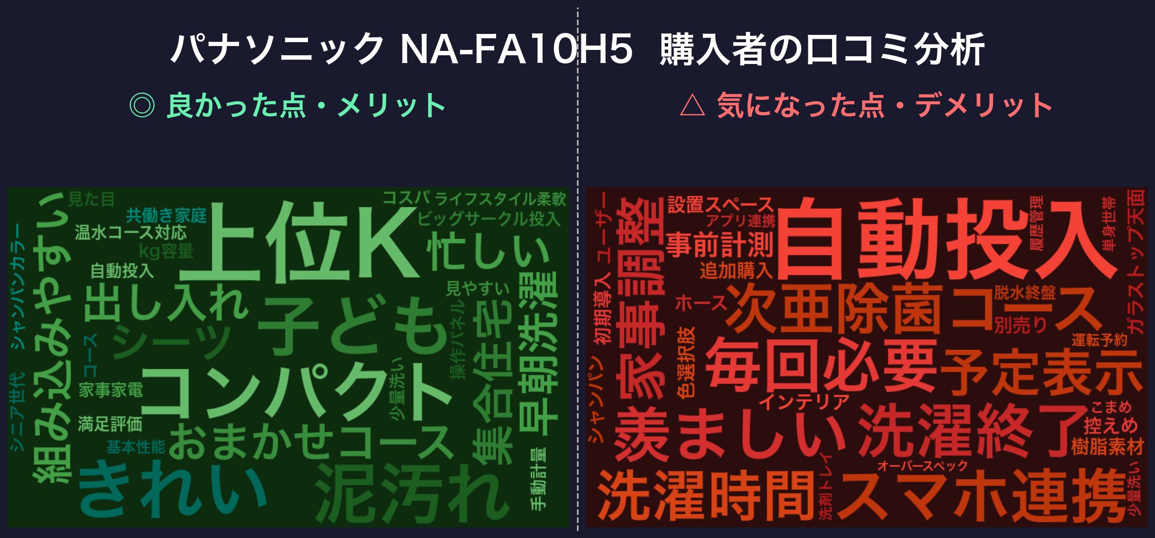 口コミワードクラウド:NA-FA10H5