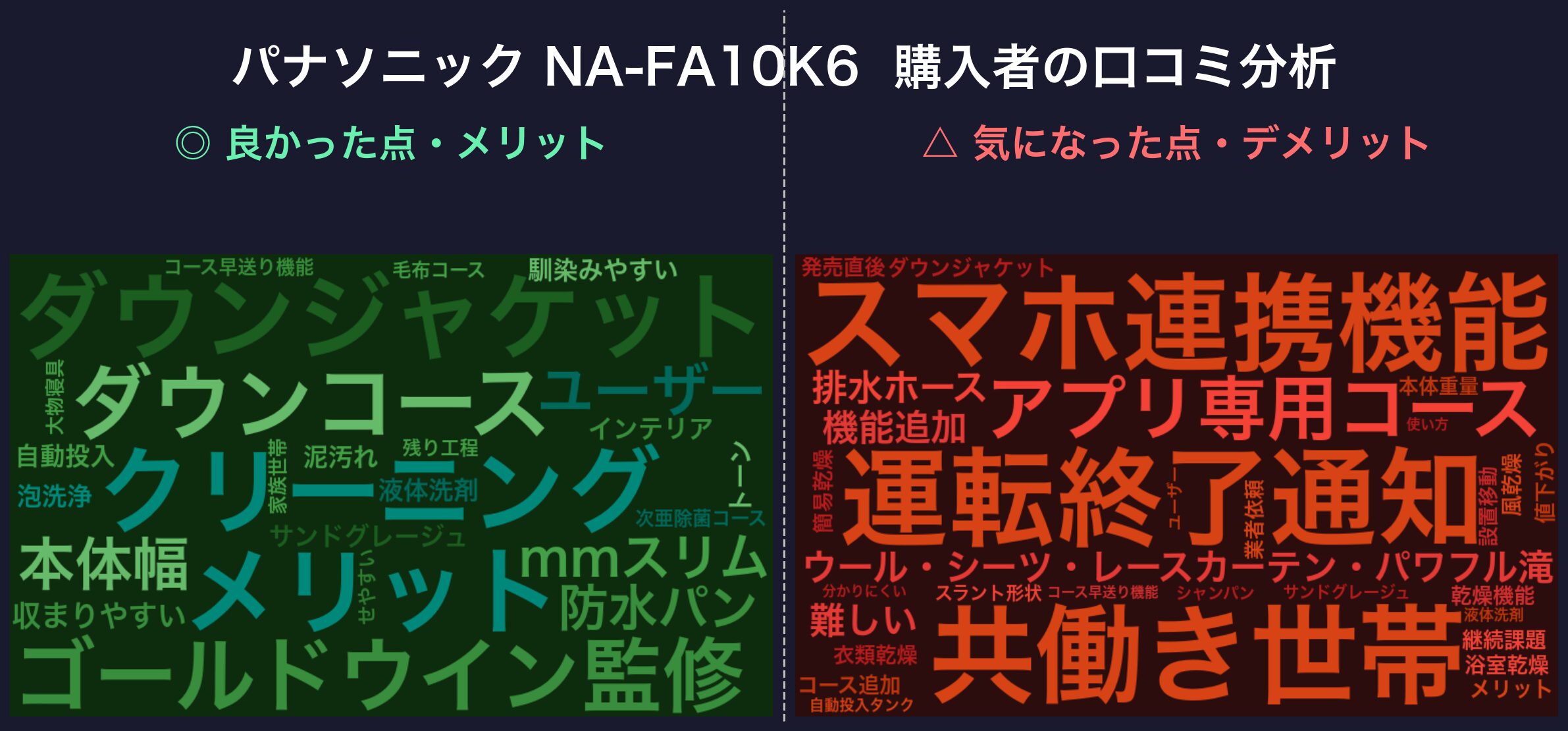 口コミワードクラウド：パナソニック NA-FA10K6