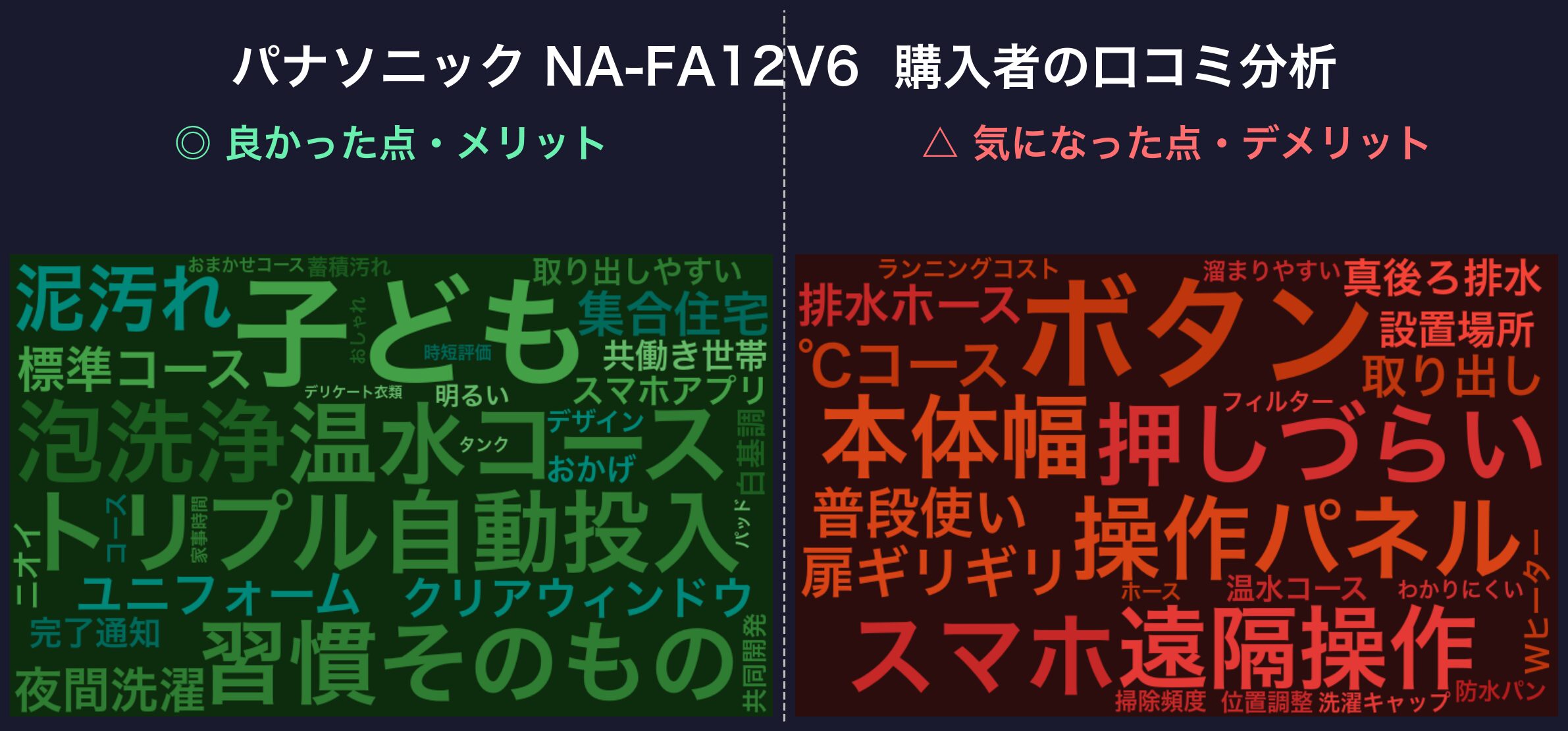 口コミワードクラウド:パナソニック NA-FA12V6