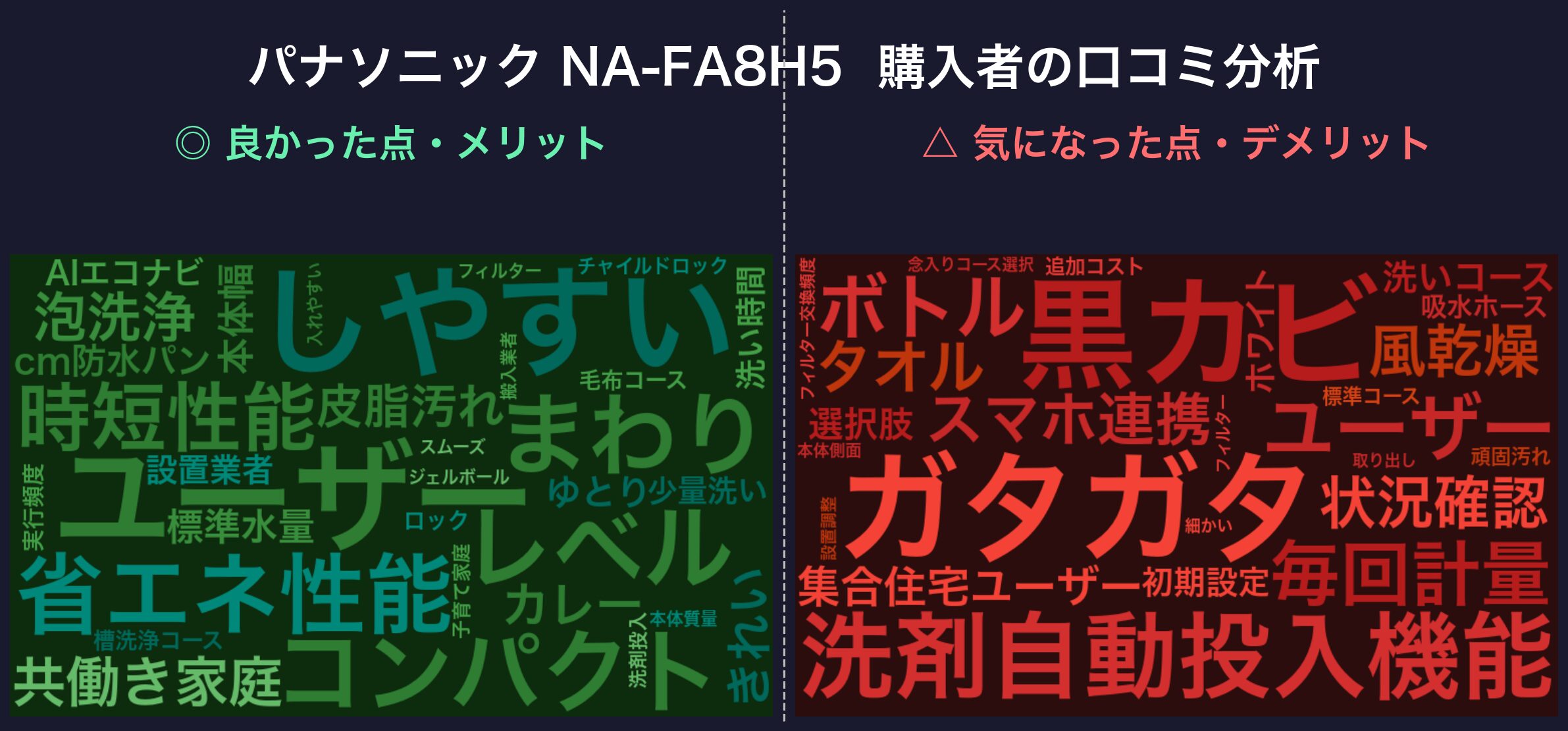 口コミワードクラウド:パナソニック NA-FA8H5