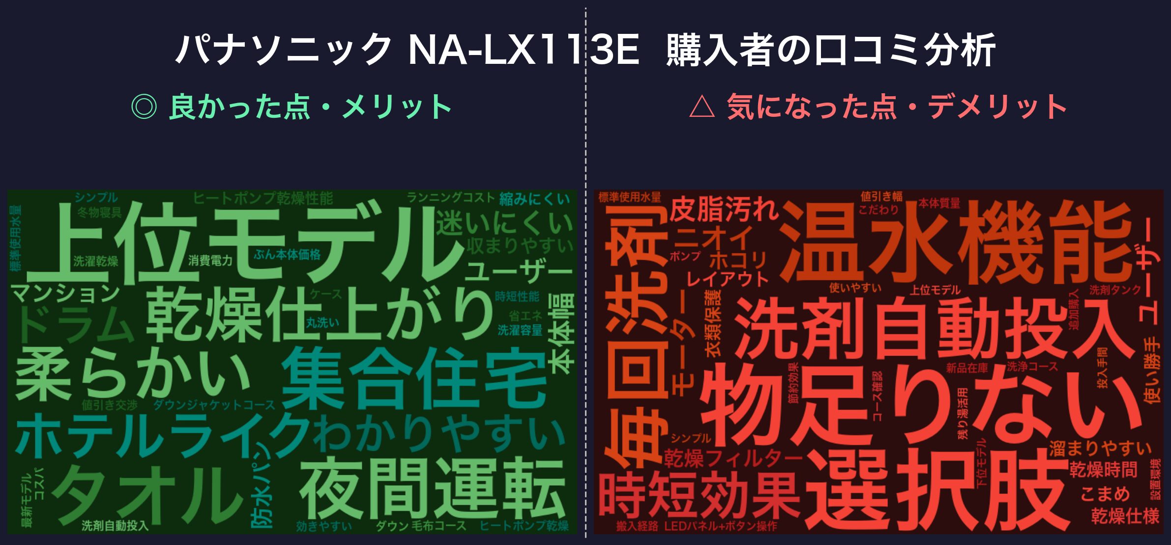 口コミワードクラウド:パナソニック NA-LX113E