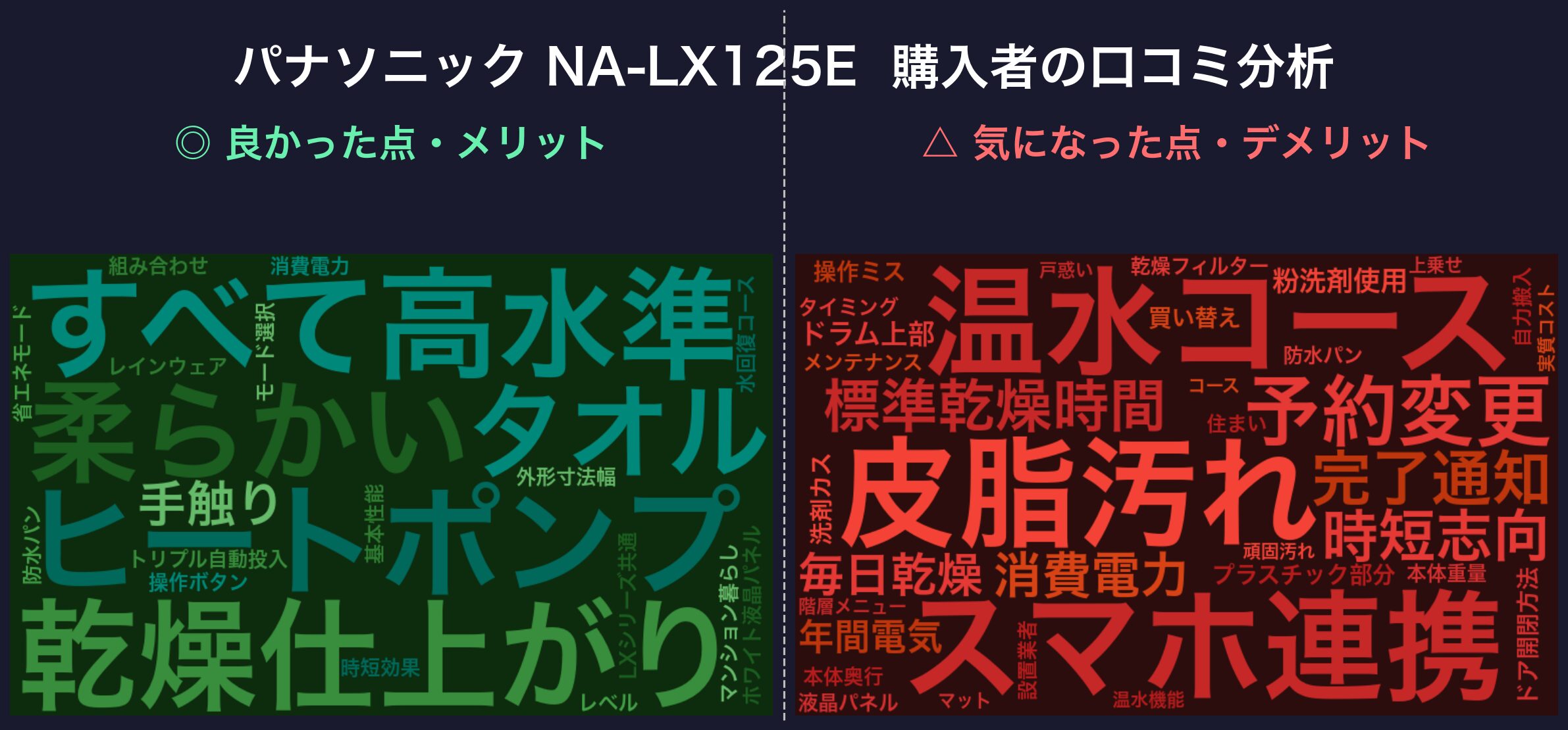 口コミワードクラウド：パナソニック NA-LX125E