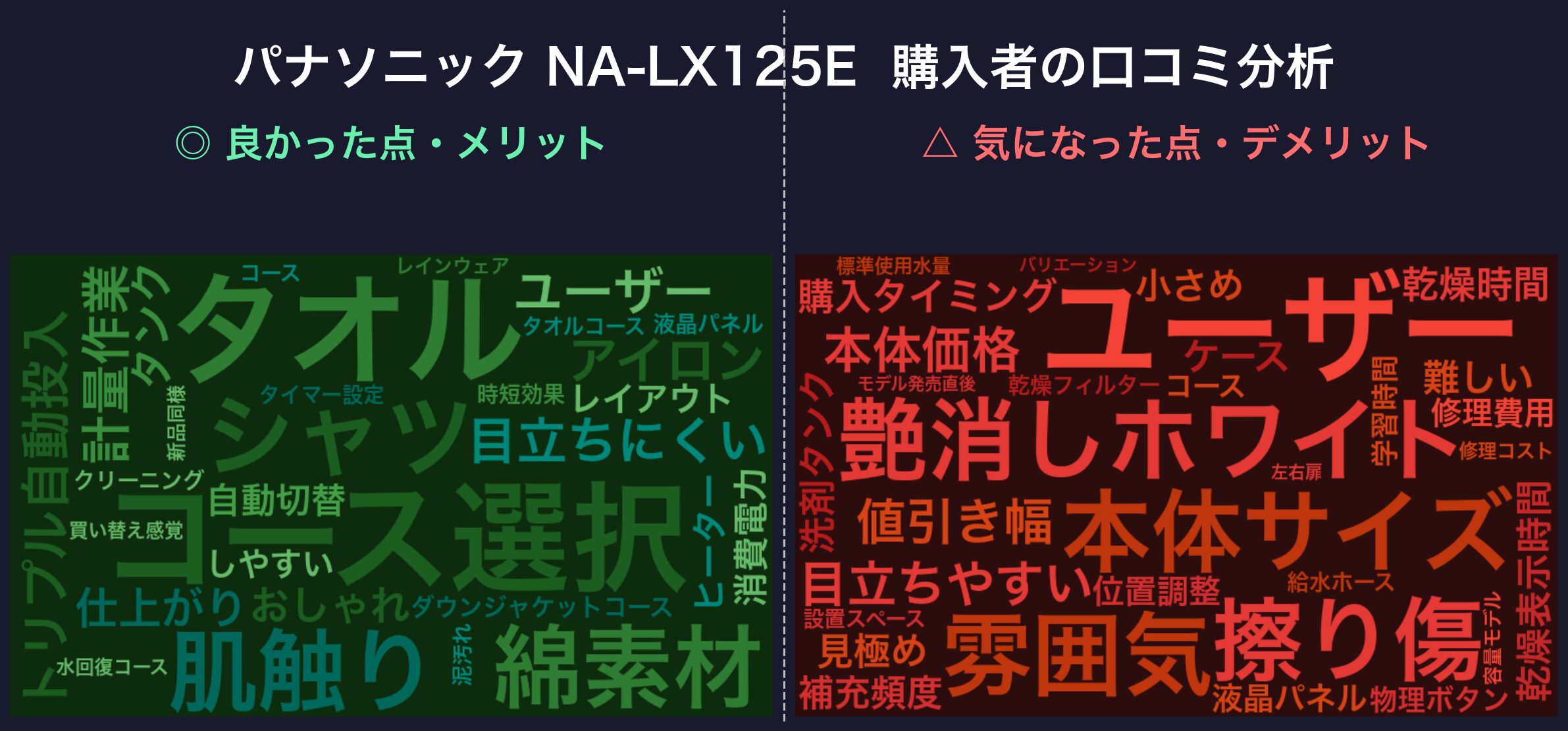 口コミワードクラウド:パナソニック NA-LX125E