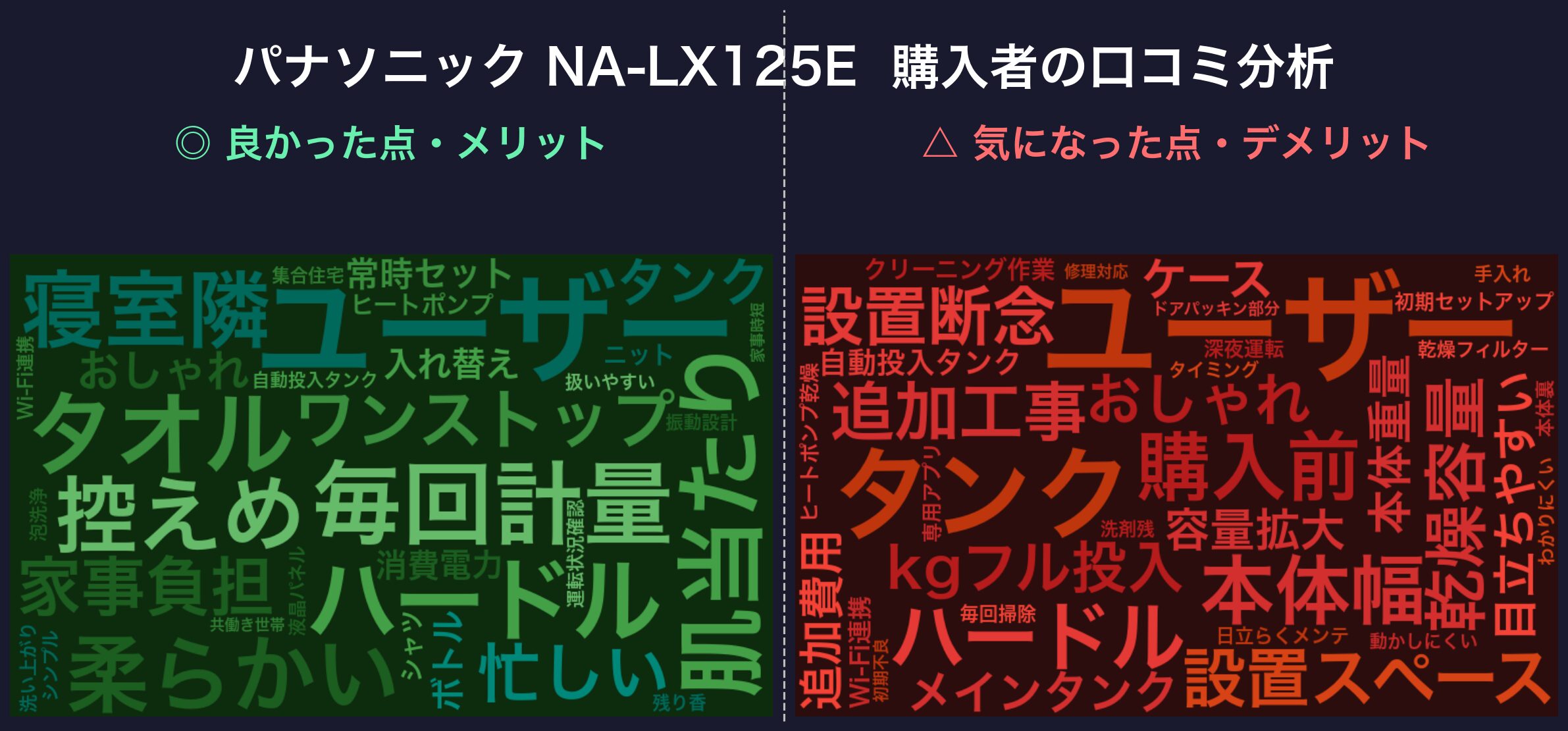 口コミワードクラウド：パナソニック NA-LX125E