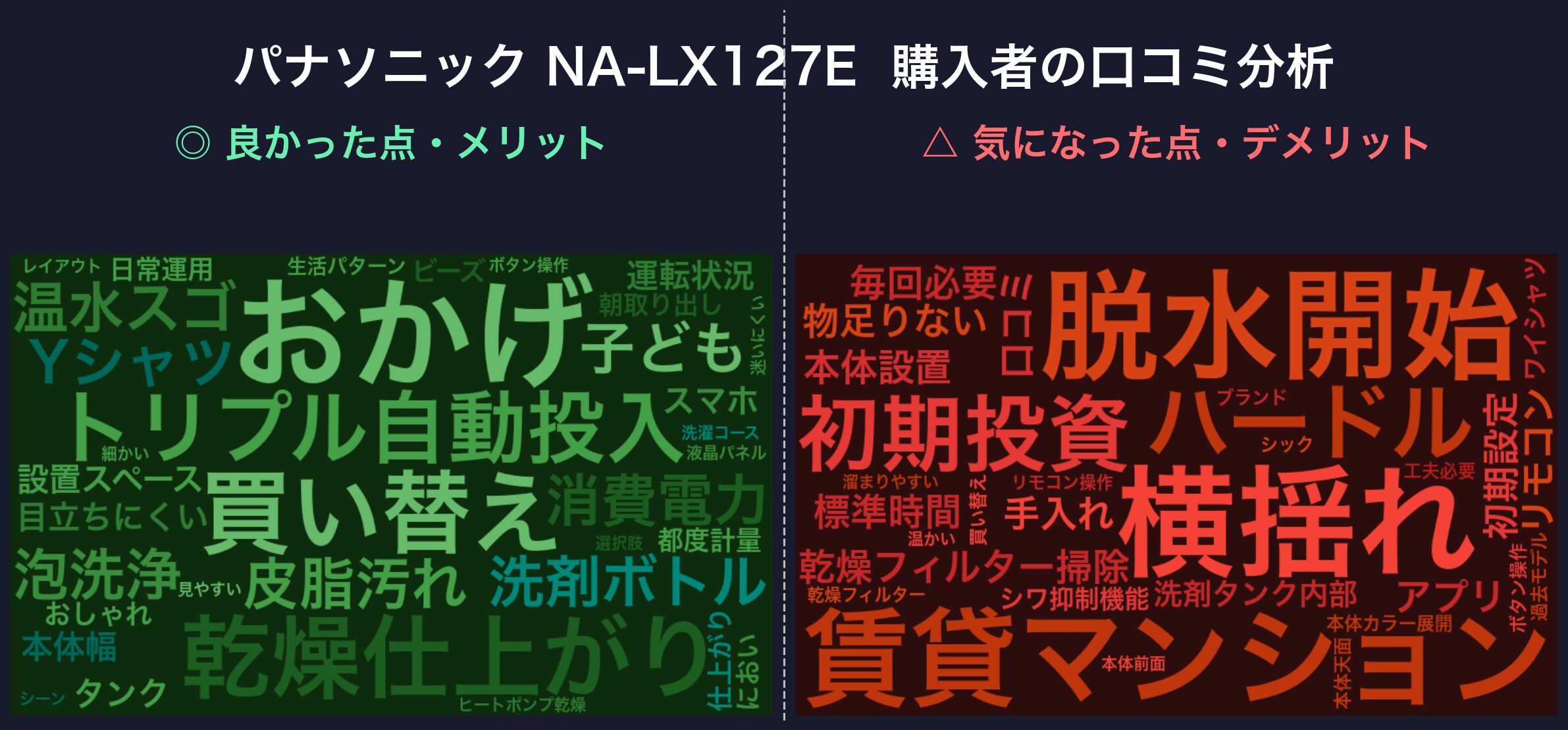 口コミワードクラウド：パナソニック NA-LX127E