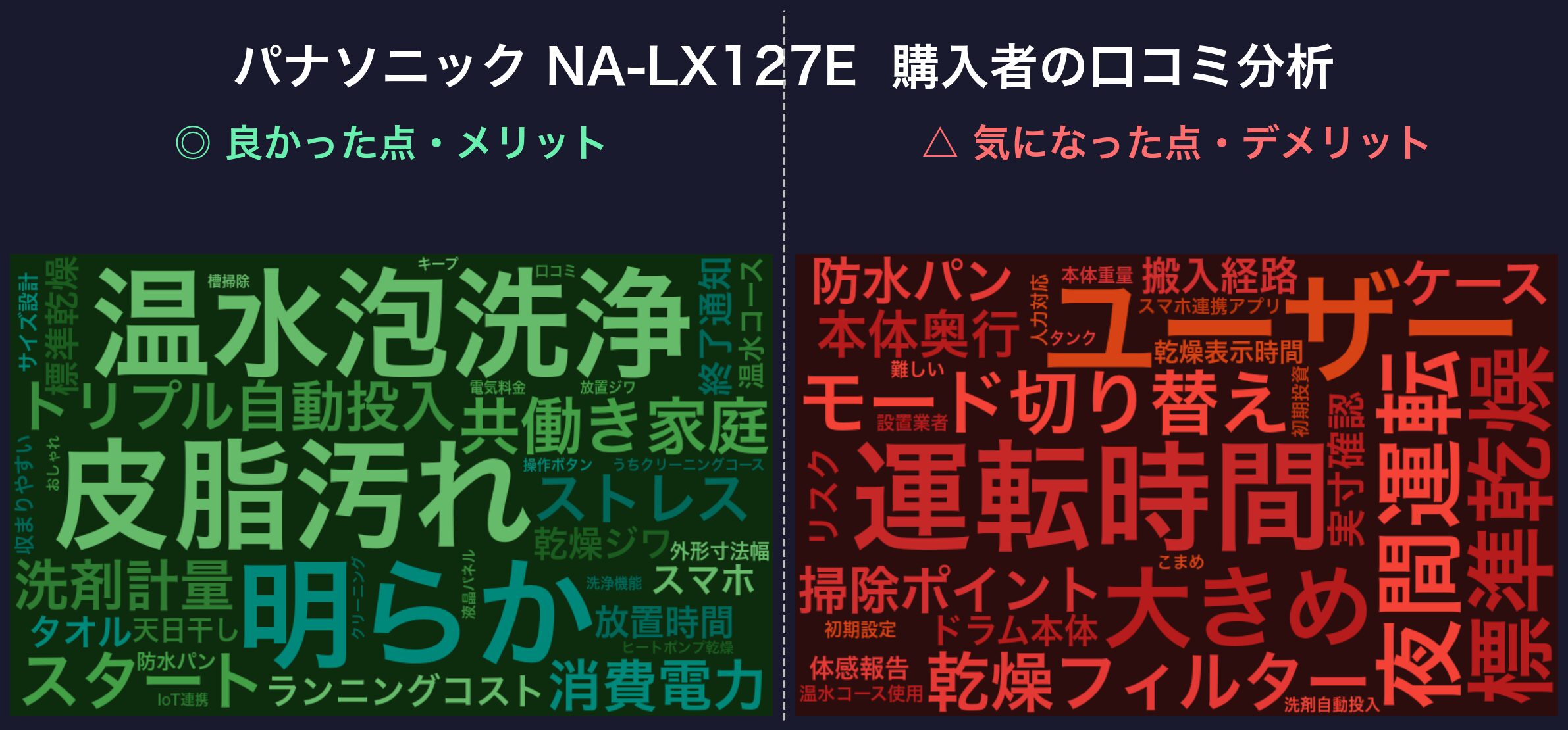 口コミワードクラウド：パナソニック NA-LX127E
