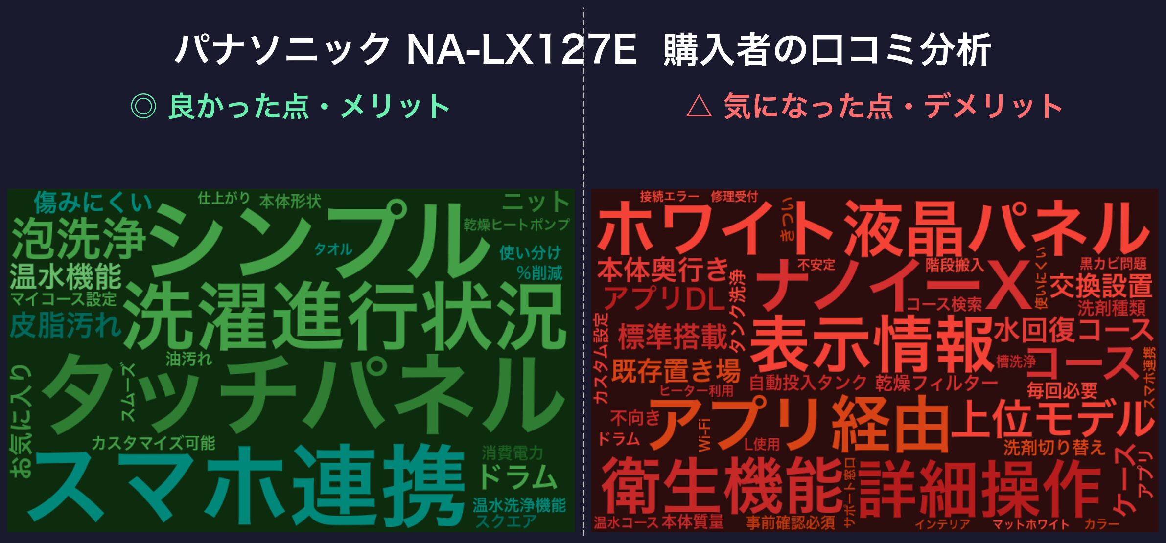口コミワードクラウド：NA-LX127E
